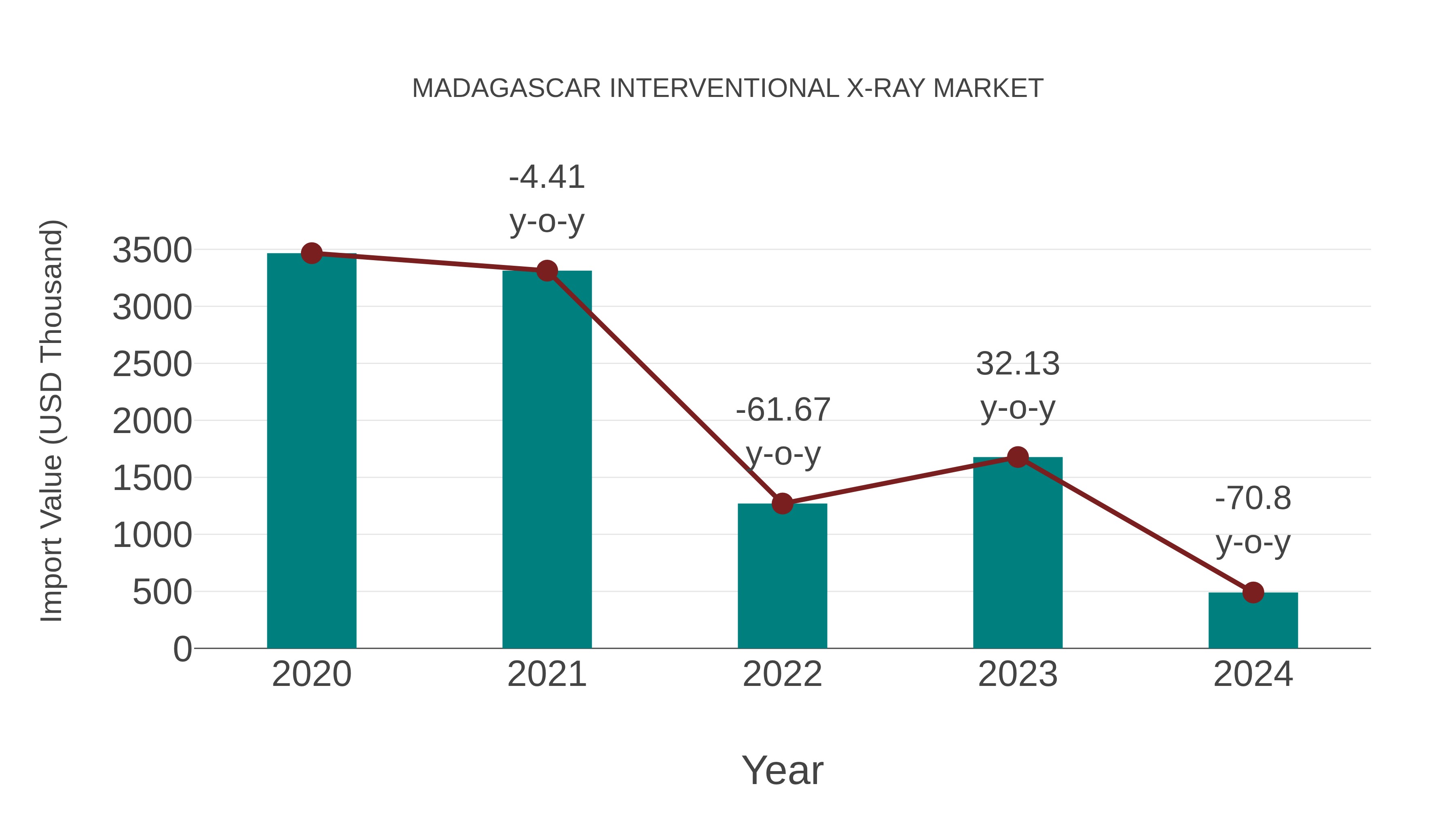  Madagascar Interventional X-ray Market: Import Trend Analysis
