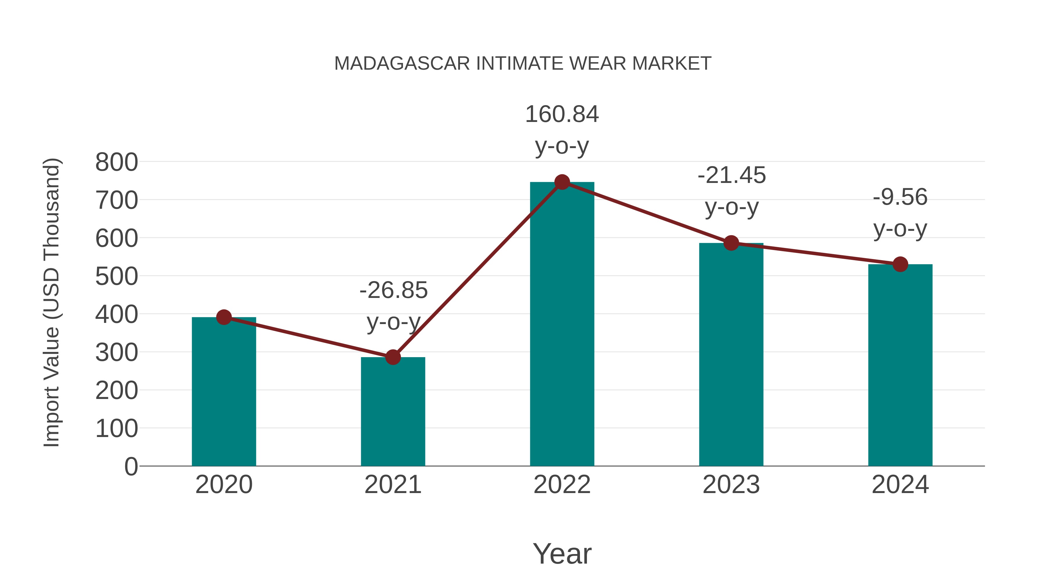  Madagascar Intimate Wear Market: Import Trend Analysis