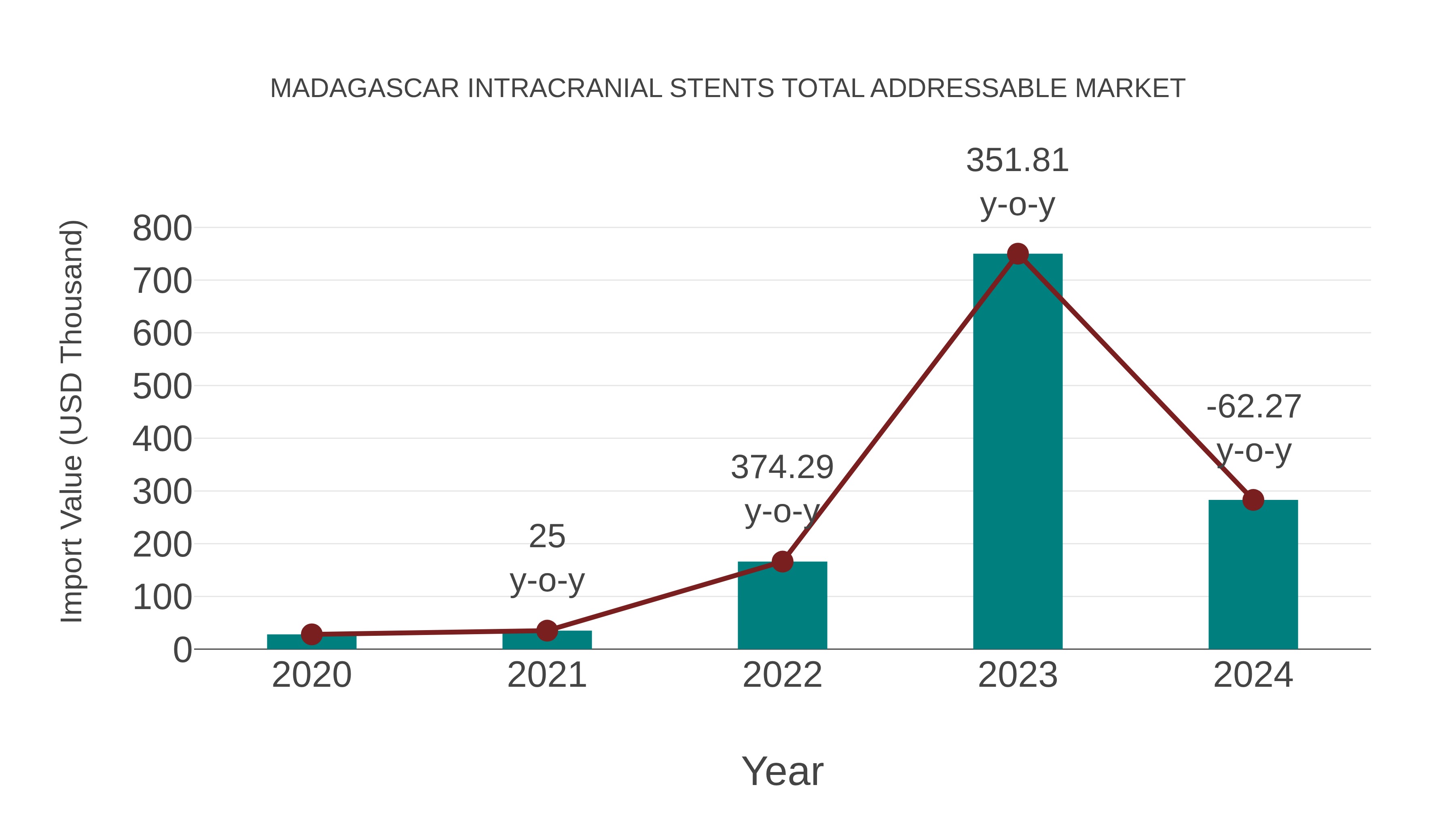 Madagascar Intracranial Stents Total Addressable Market: Import Trend Analysis
