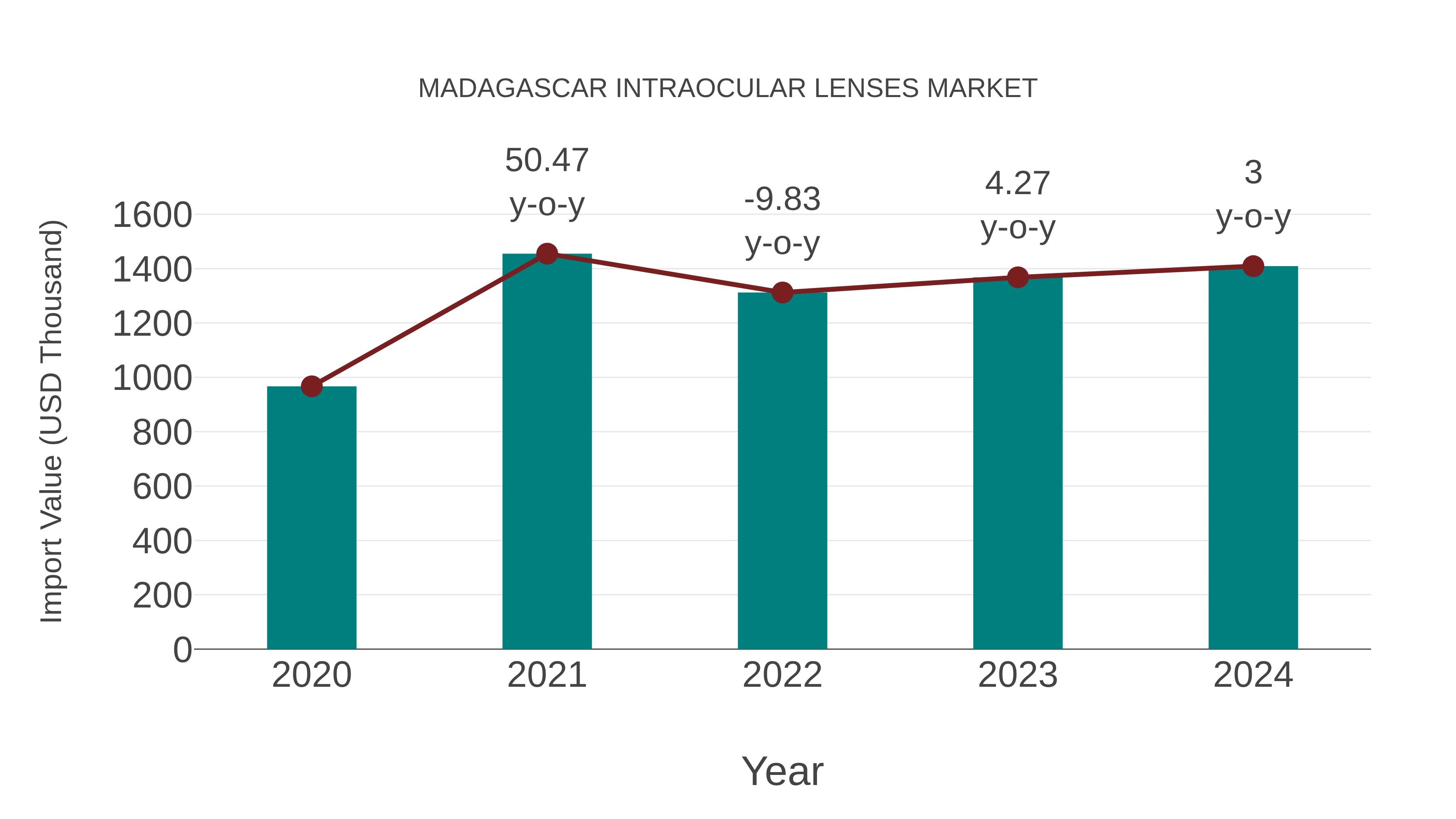 Madagascar Intraocular Lenses Market: Import Trend Analysis