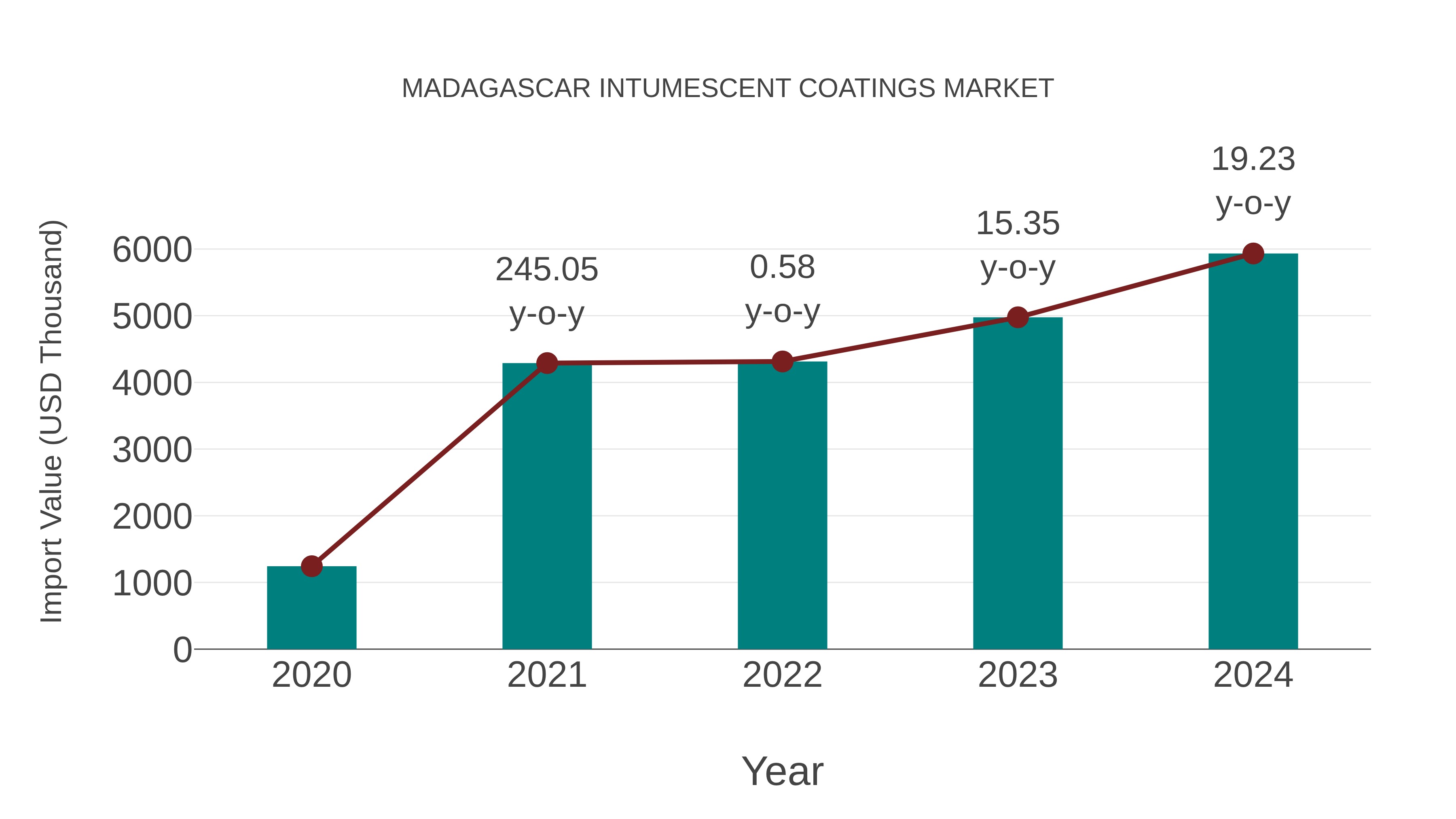 Madagascar Intumescent Coatings Market: Import Trend Analysis
