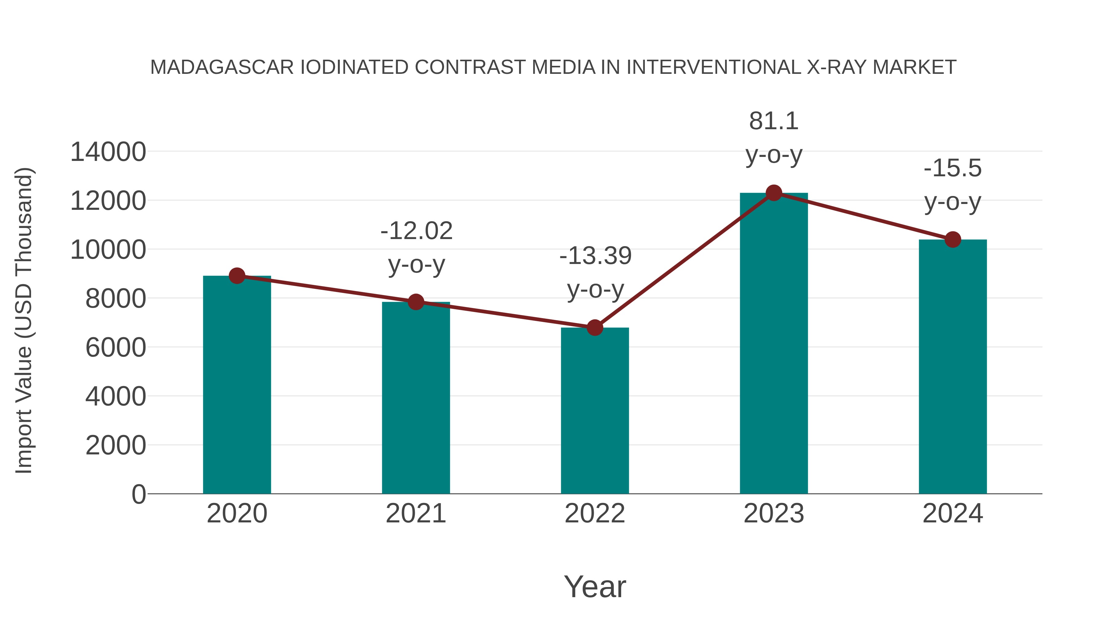 Madagascar Iodinated Contrast Media in Interventional X-ray Market: Import Trend Analysis