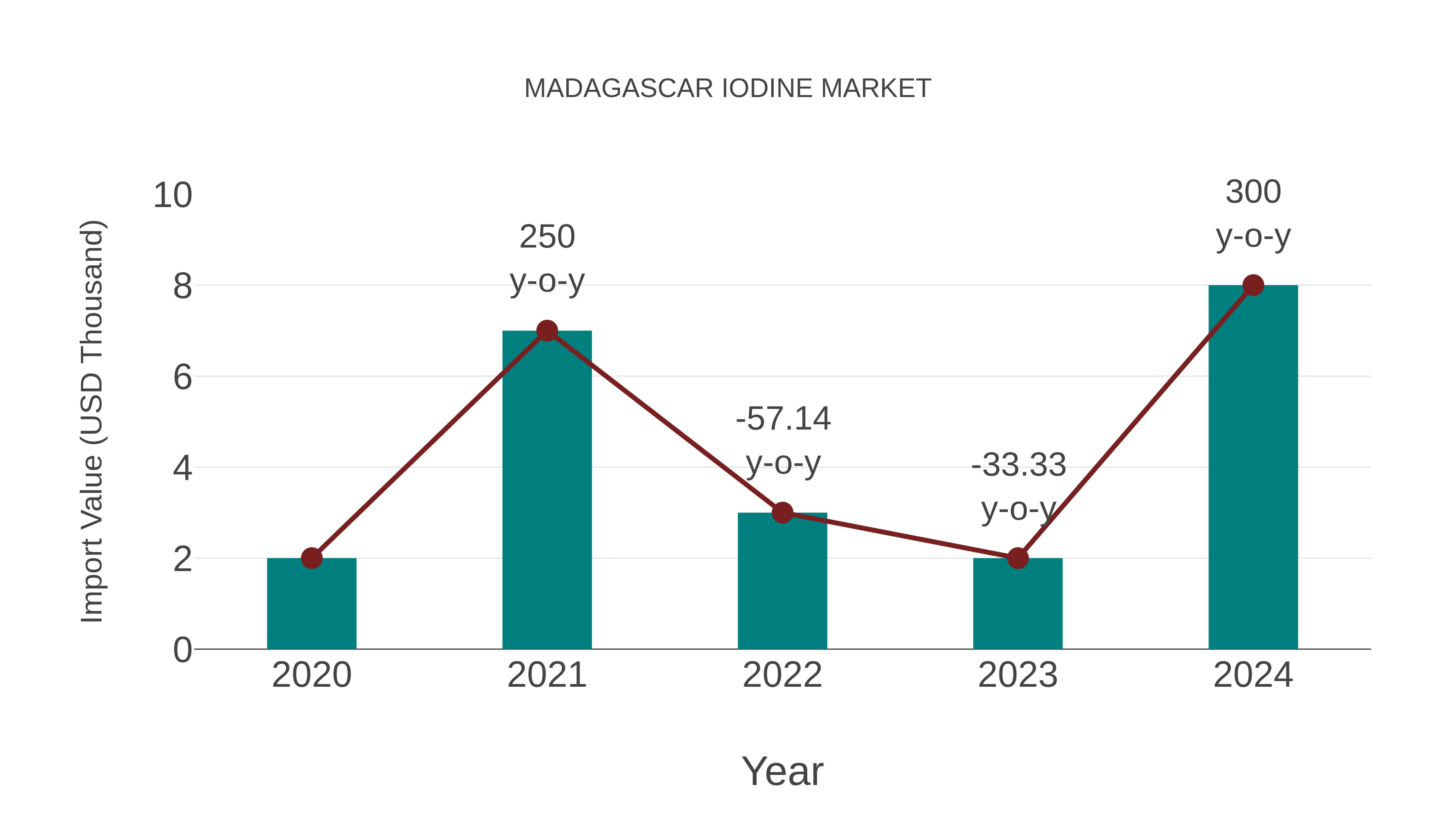  Madagascar Iodine Market: Import Trend Analysis
