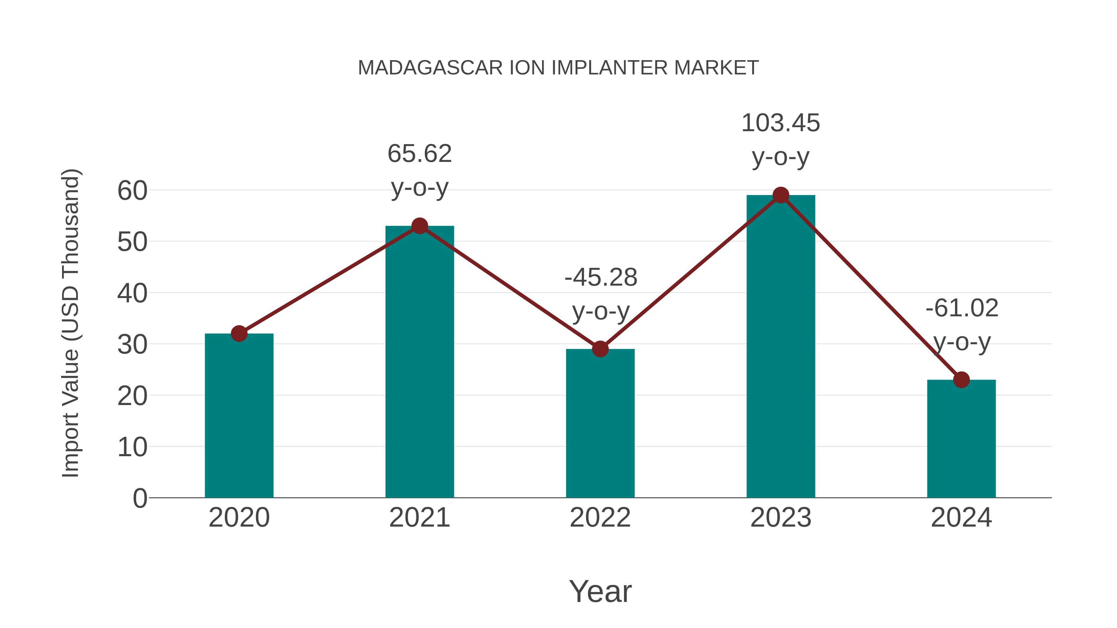  Madagascar Ion Implanter Market: Import Trend Analysis