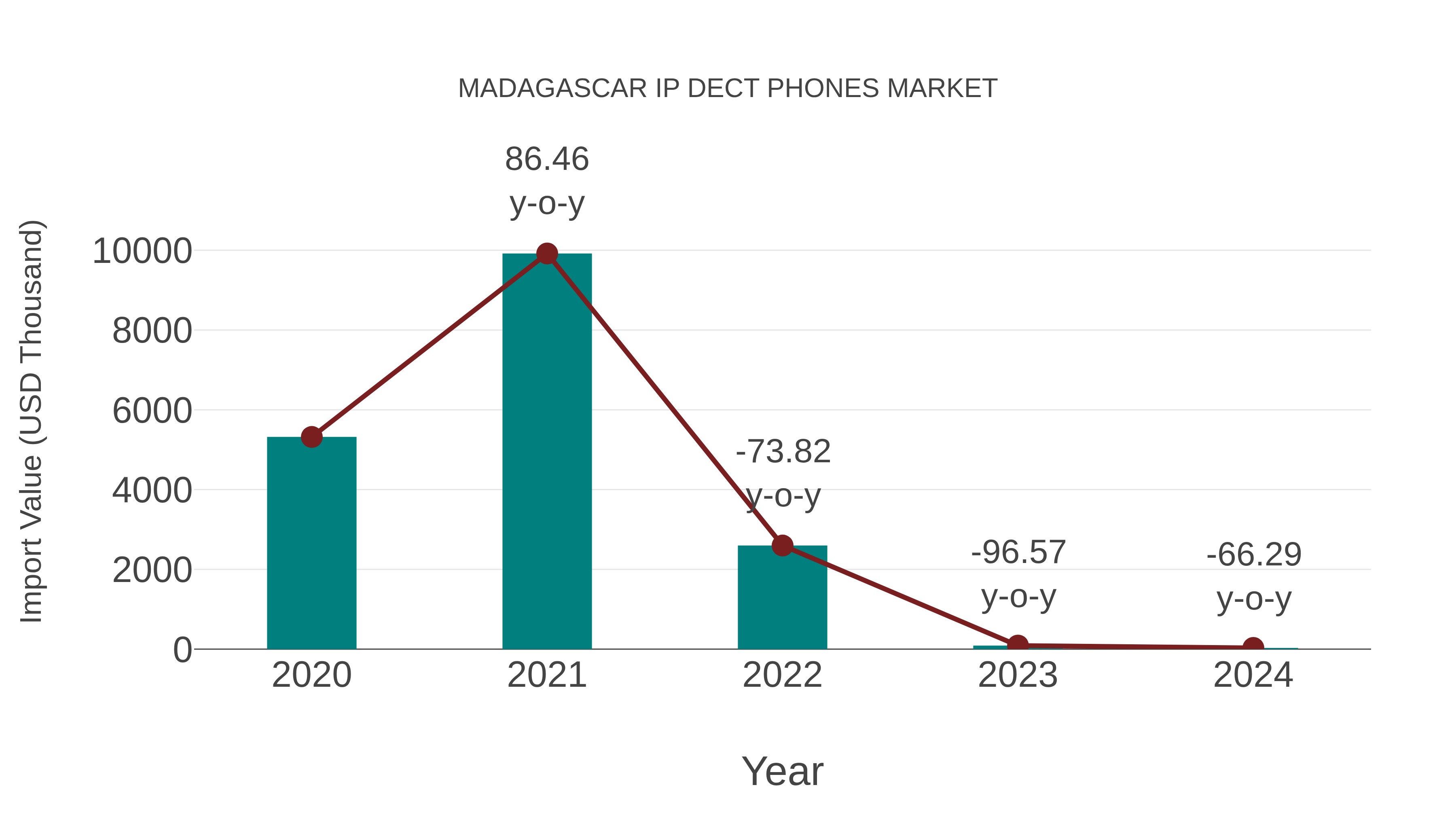 Madagascar Ip Dect Phones Market: Import Trend Analysis