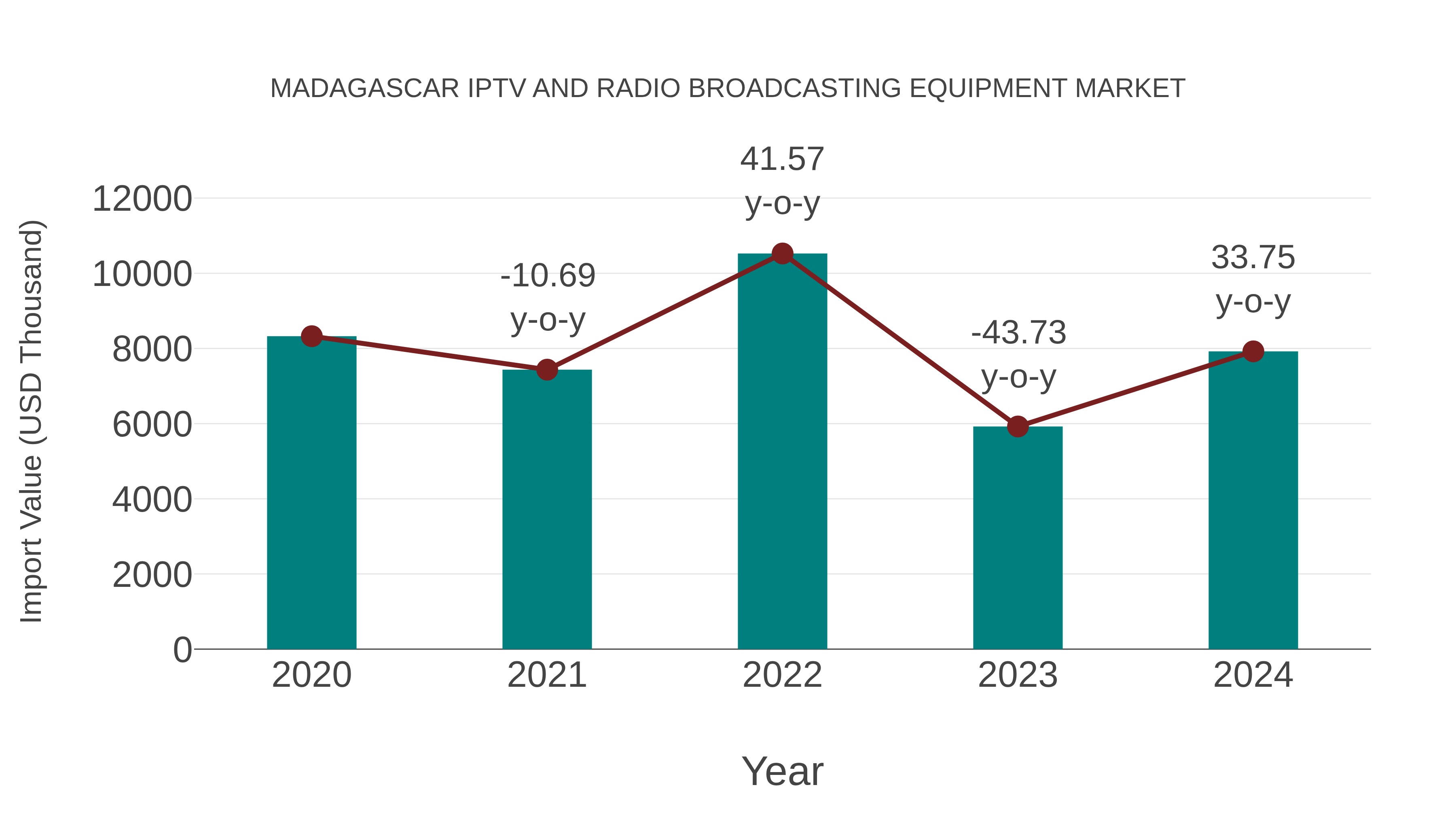  Madagascar Iptv and Radio Broadcasting Equipment Market: Import Trend Analysis