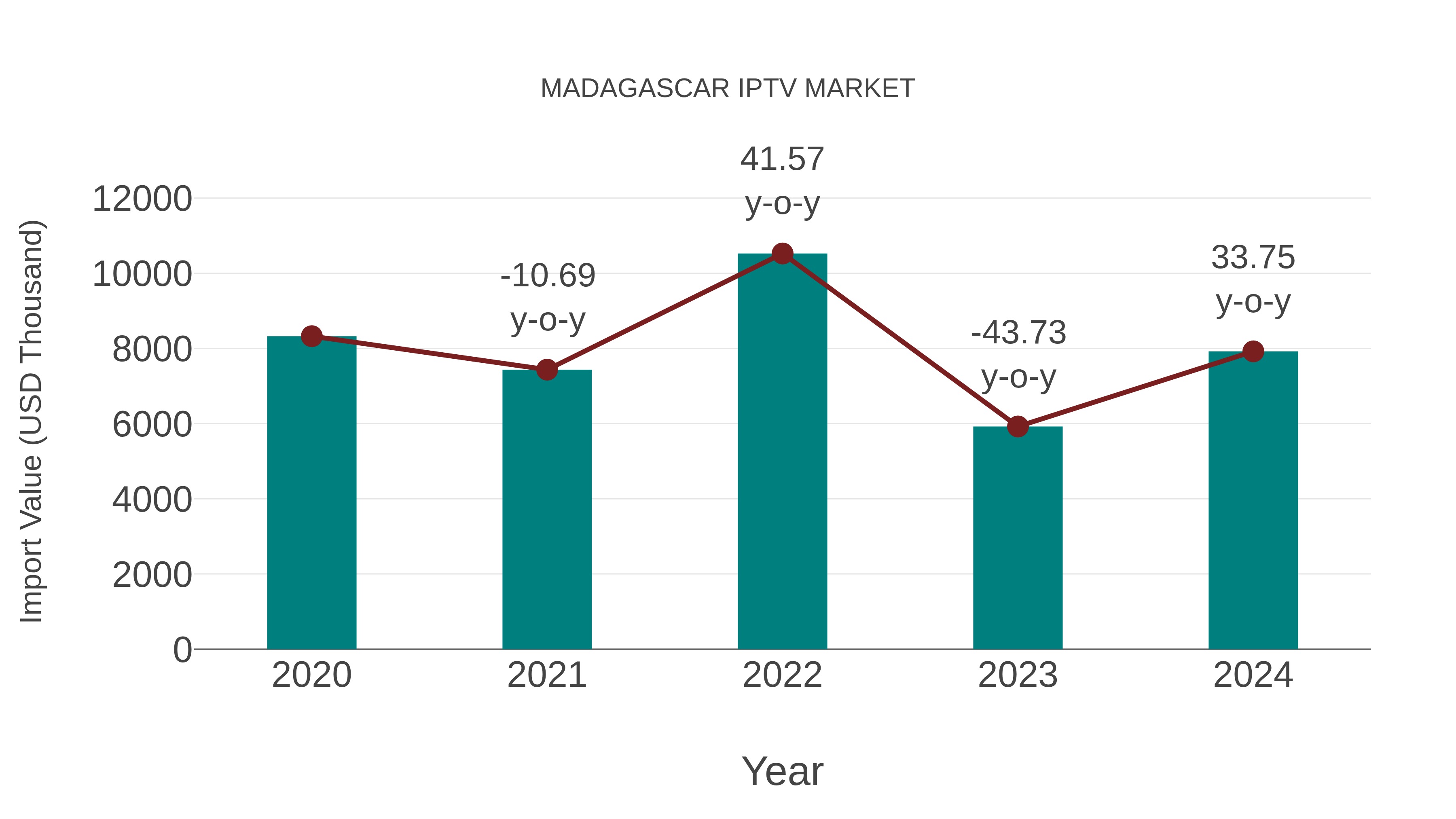  Madagascar Iptv Market: Import Trend Analysis