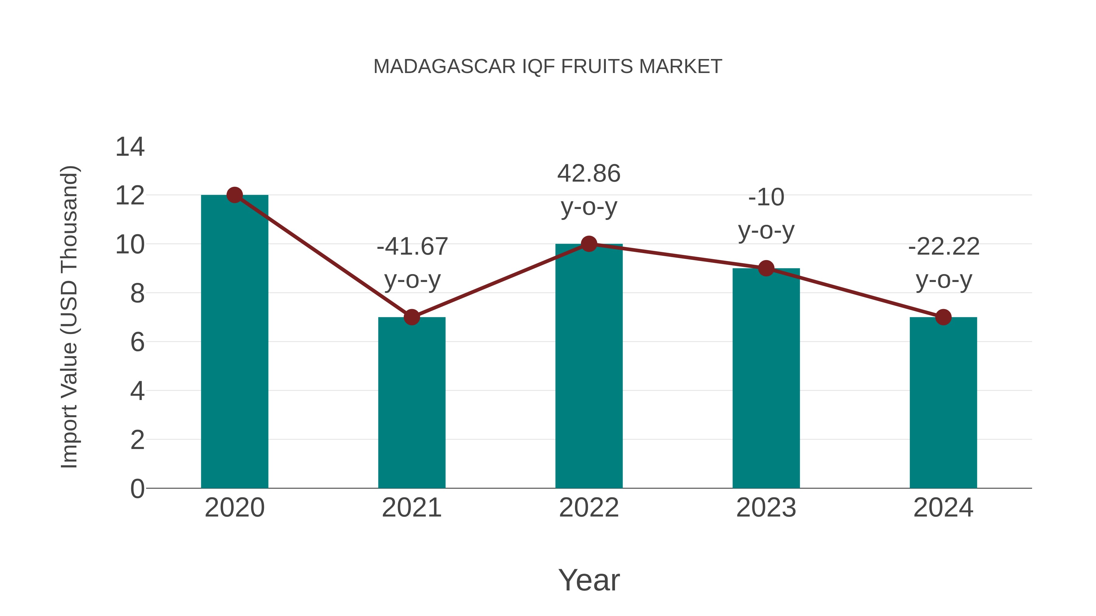  Madagascar Iqf Fruits Market: Import Trend Analysis
