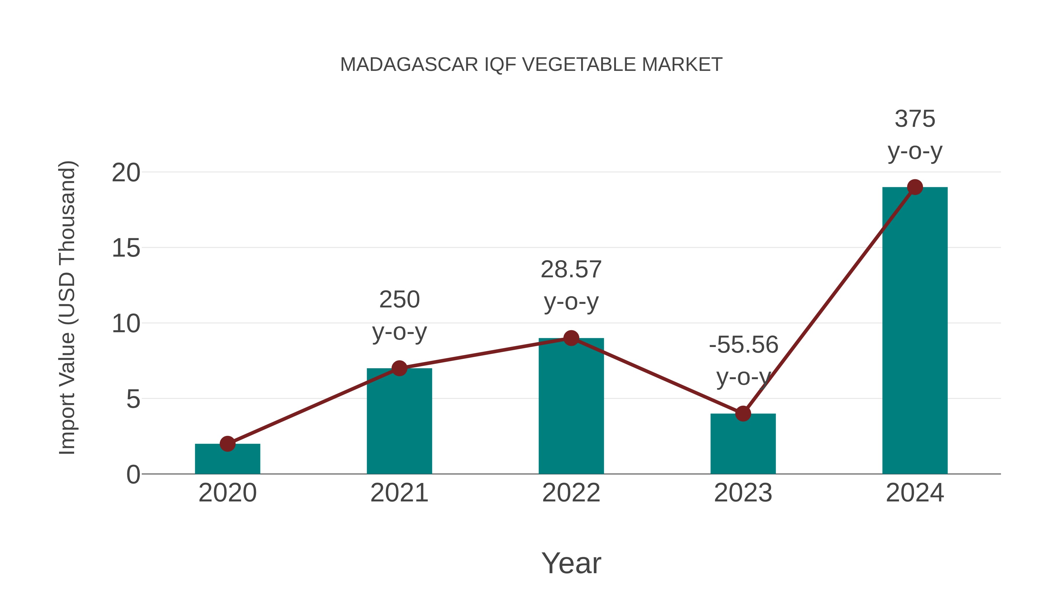 Madagascar Iqf Vegetable Market: Import Trend Analysis