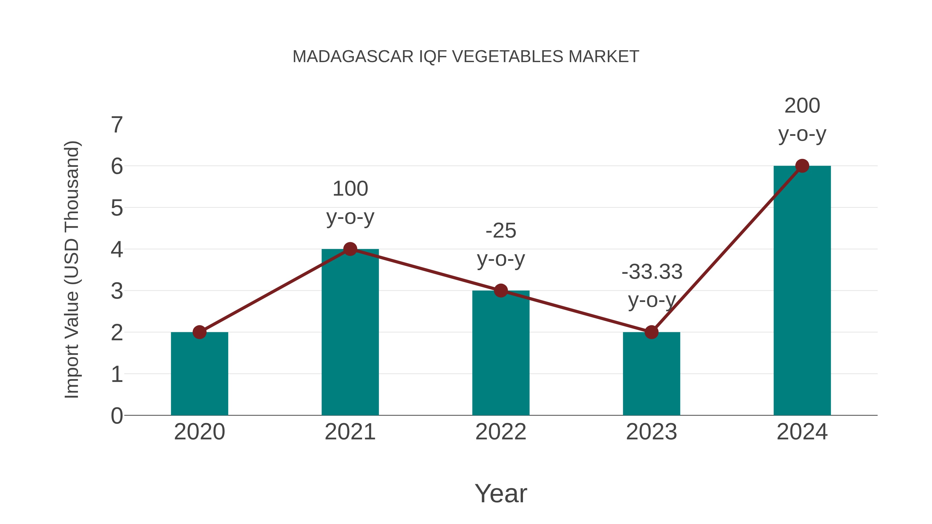  Madagascar Iqf Vegetables Market: Import Trend Analysis