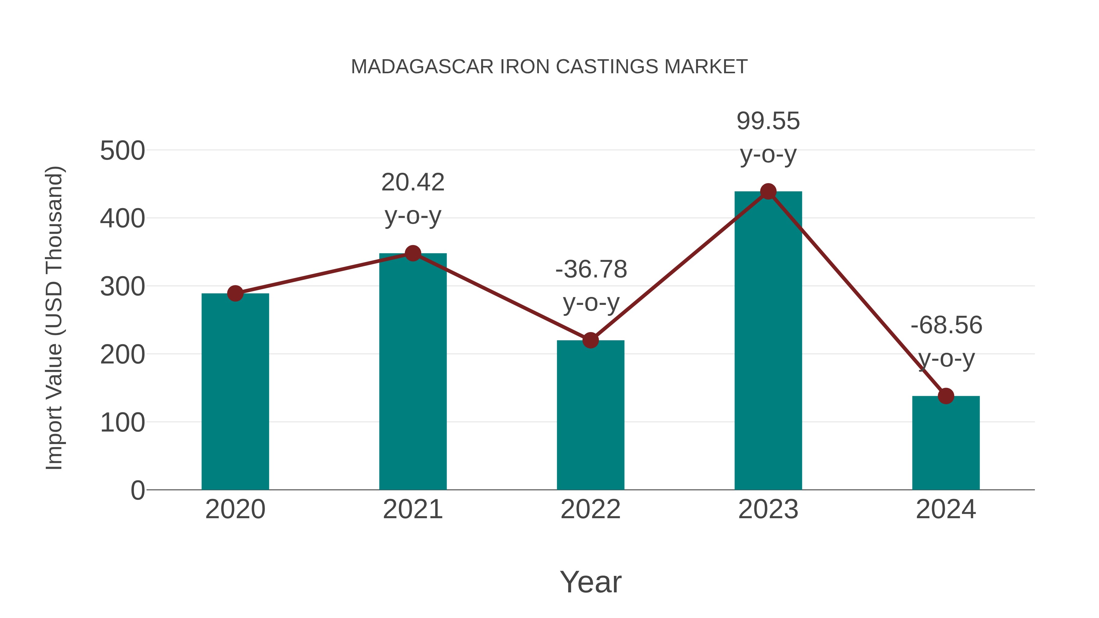  Madagascar Iron Castings Market: Import Trend Analysis