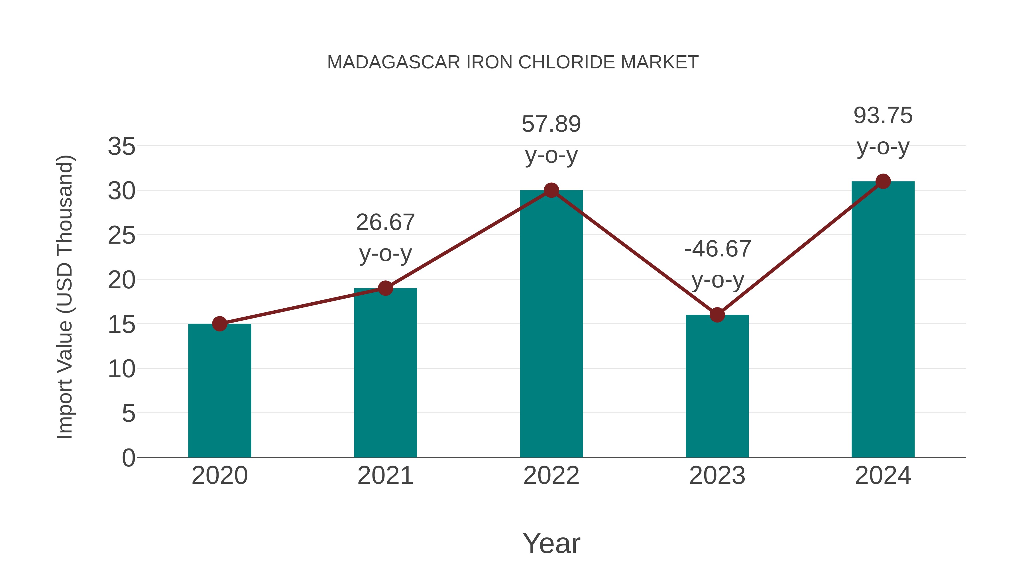  Madagascar Iron Chloride Market: Import Trend Analysis