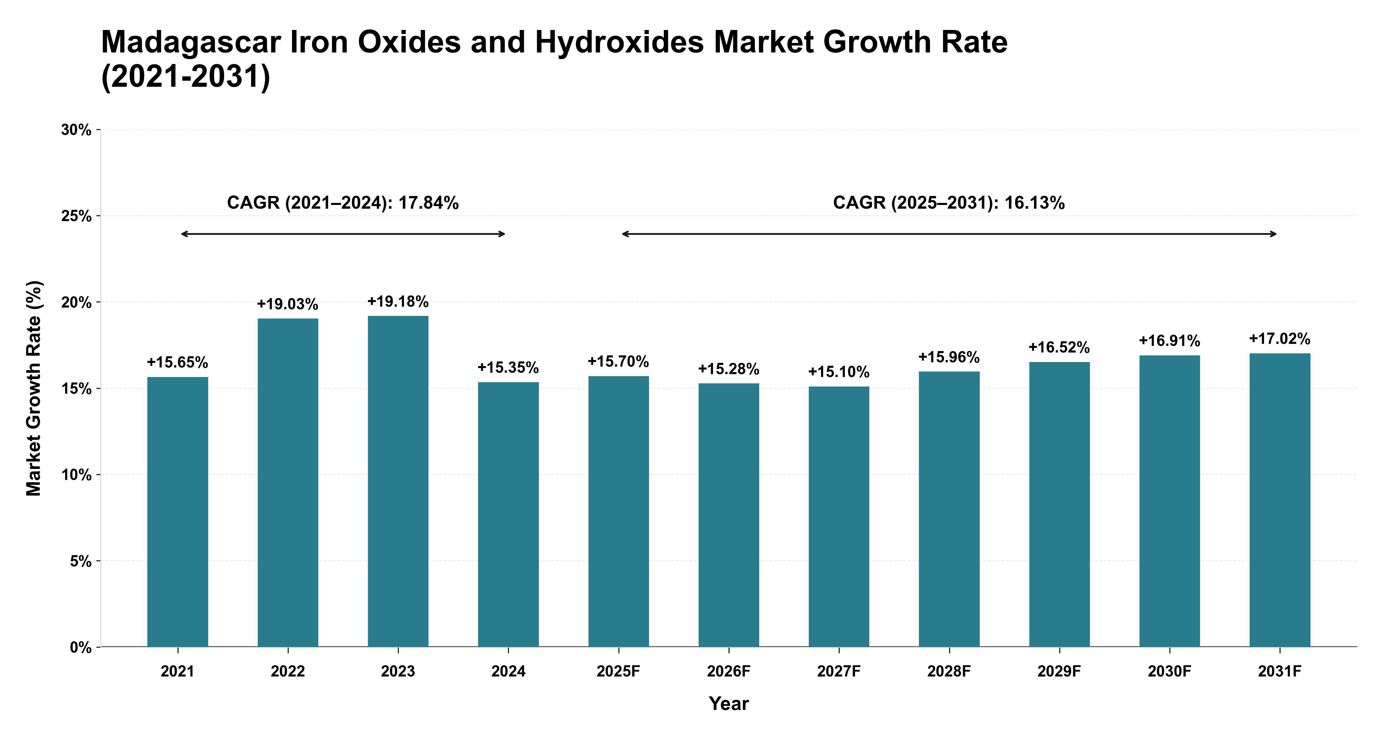 Madagascar Iron Oxides and Hydroxides Market Growth Rate Analysis (2021-2031)
