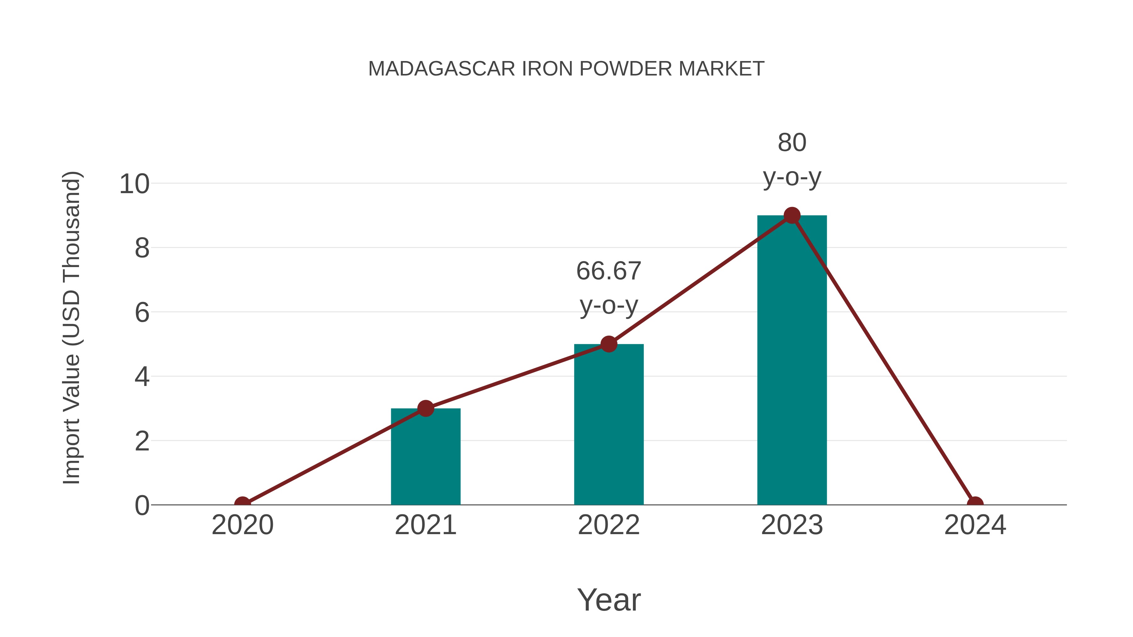  Madagascar Iron Powder Market: Import Trend Analysis