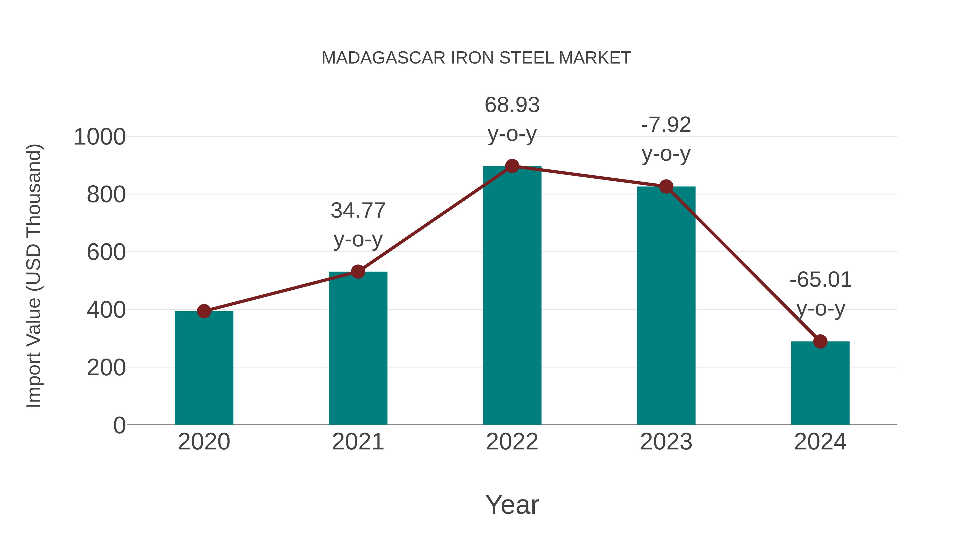  Madagascar Iron Steel Market: Import Trend Analysis