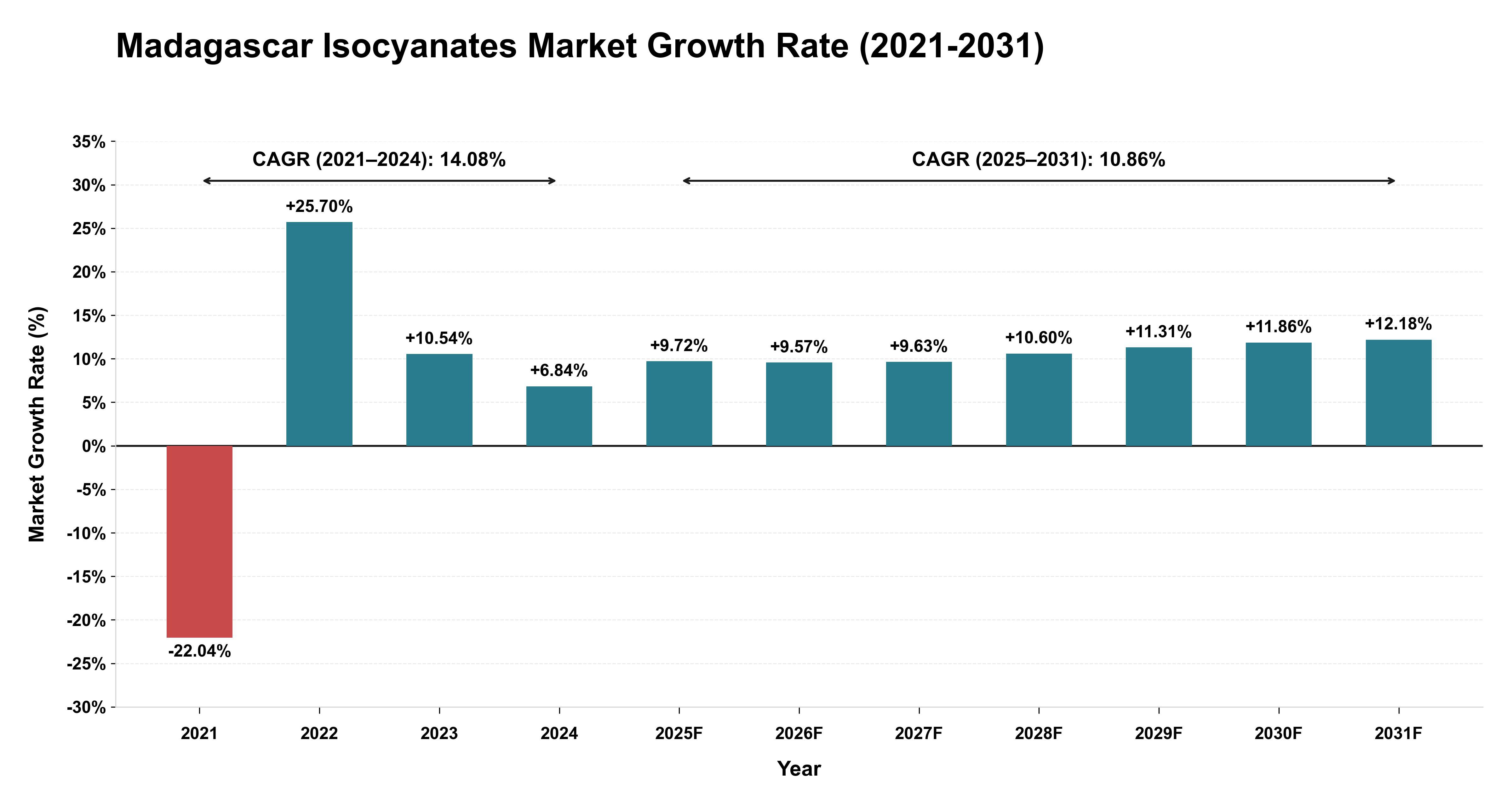 Madagascar Isocyanates Market Growth Rate Analysis (2021-2031)