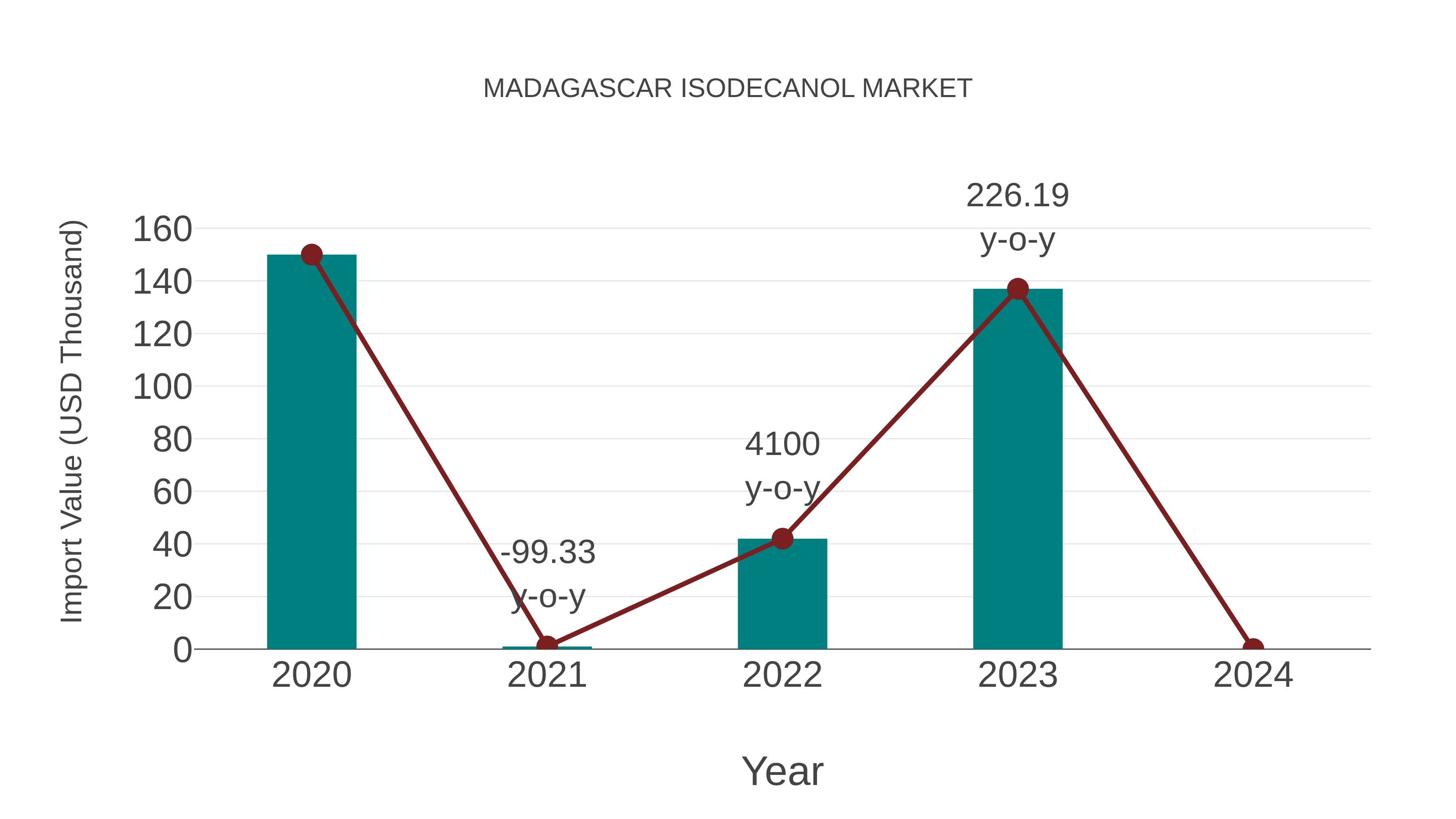  Madagascar Isodecanol Market: Import Trend Analysis