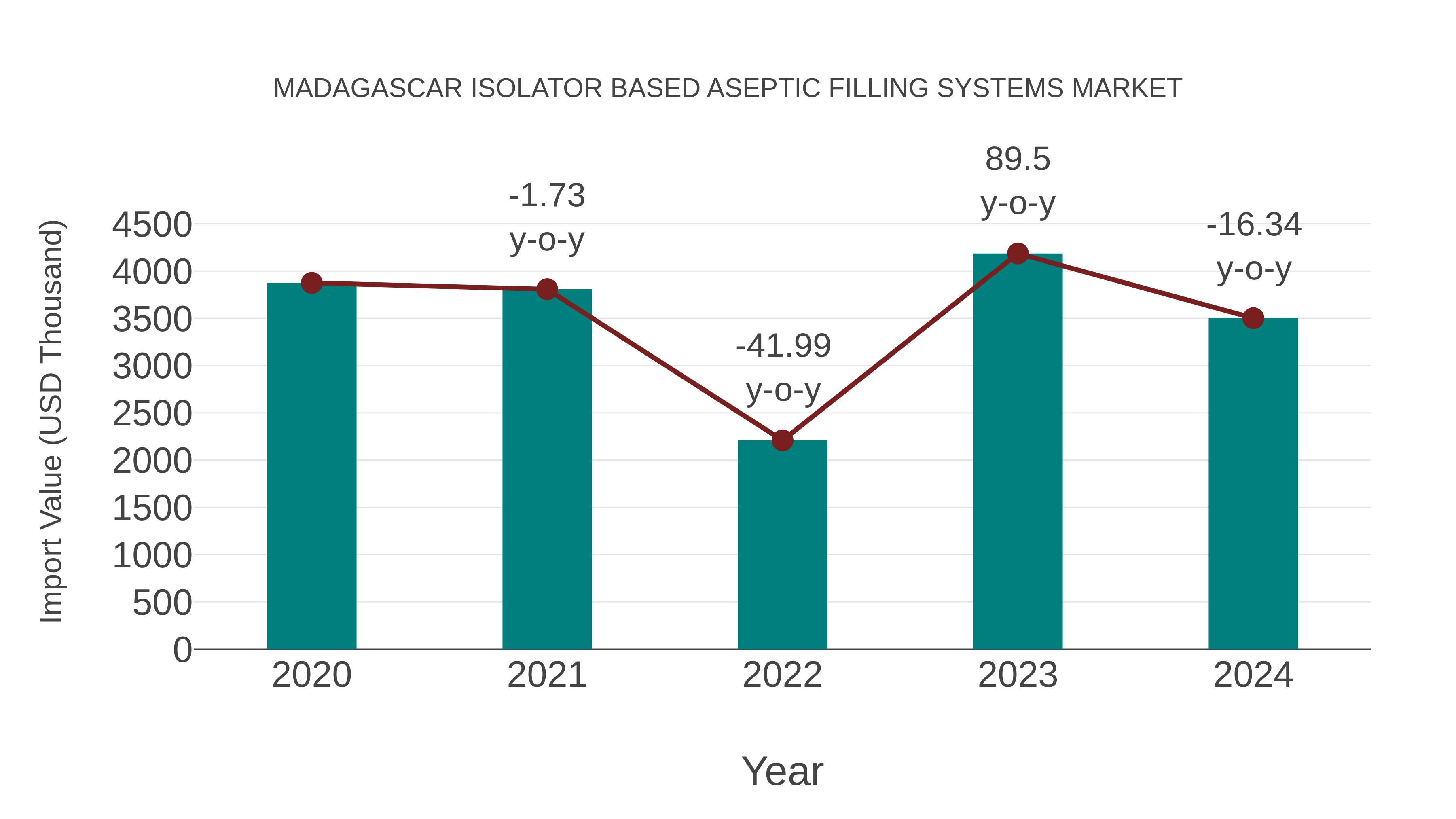 Madagascar Isolator Based Aseptic Filling Systems Market: Import Trend Analysis