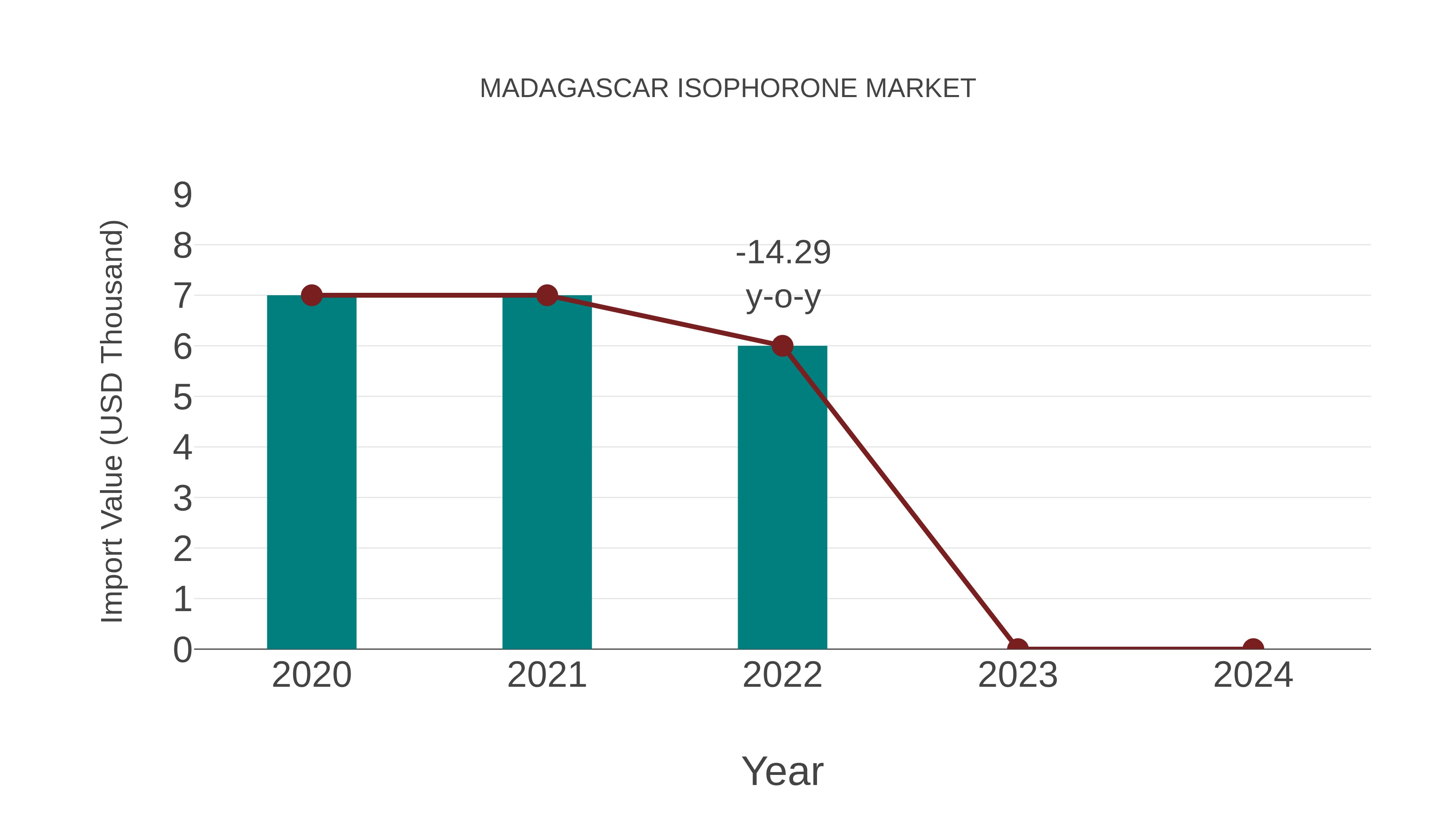 Madagascar Isophorone Market: Import Trend Analysis