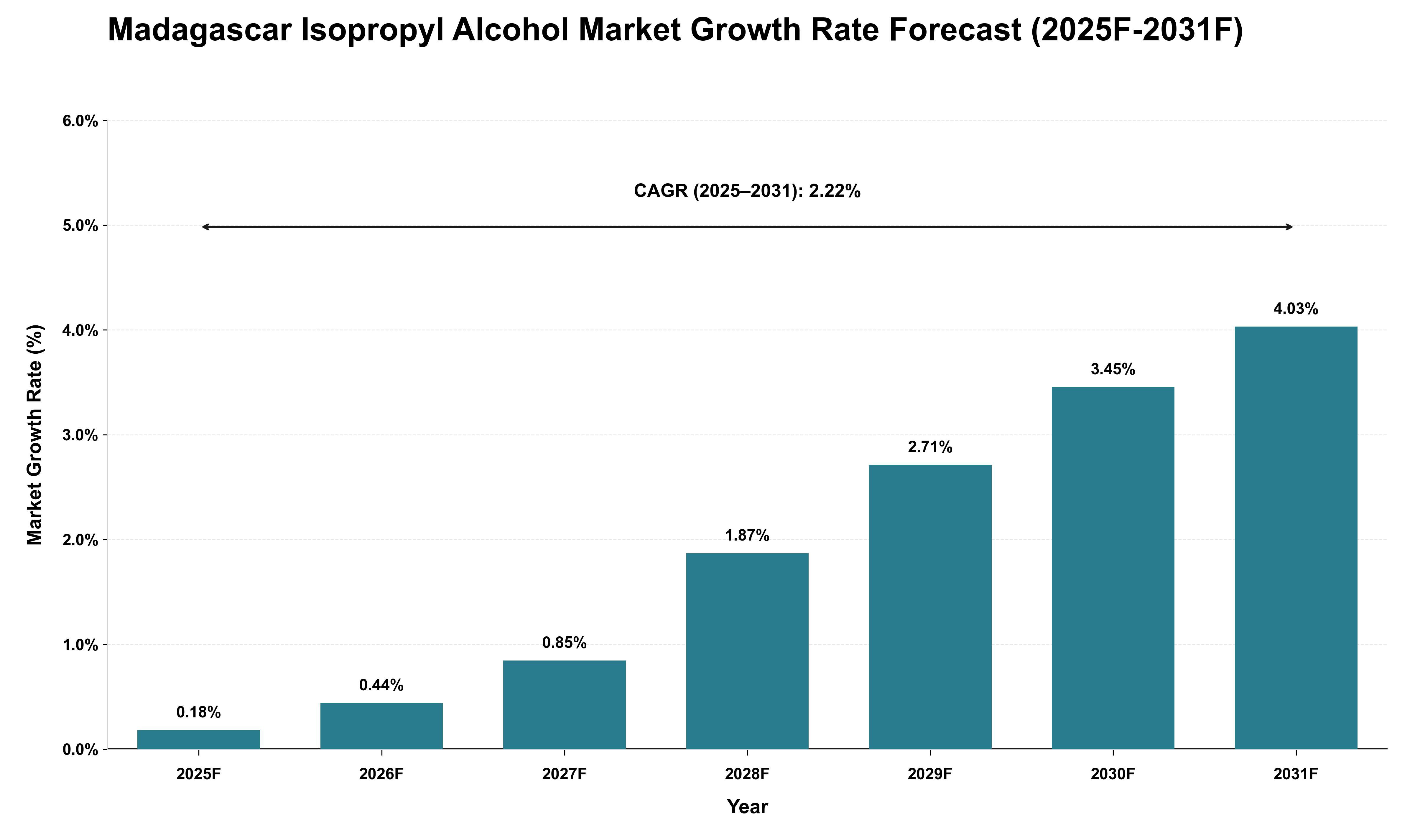 Madagascar Isopropyl Alcohol Market Growth Rate Analysis (2025 - 2031)