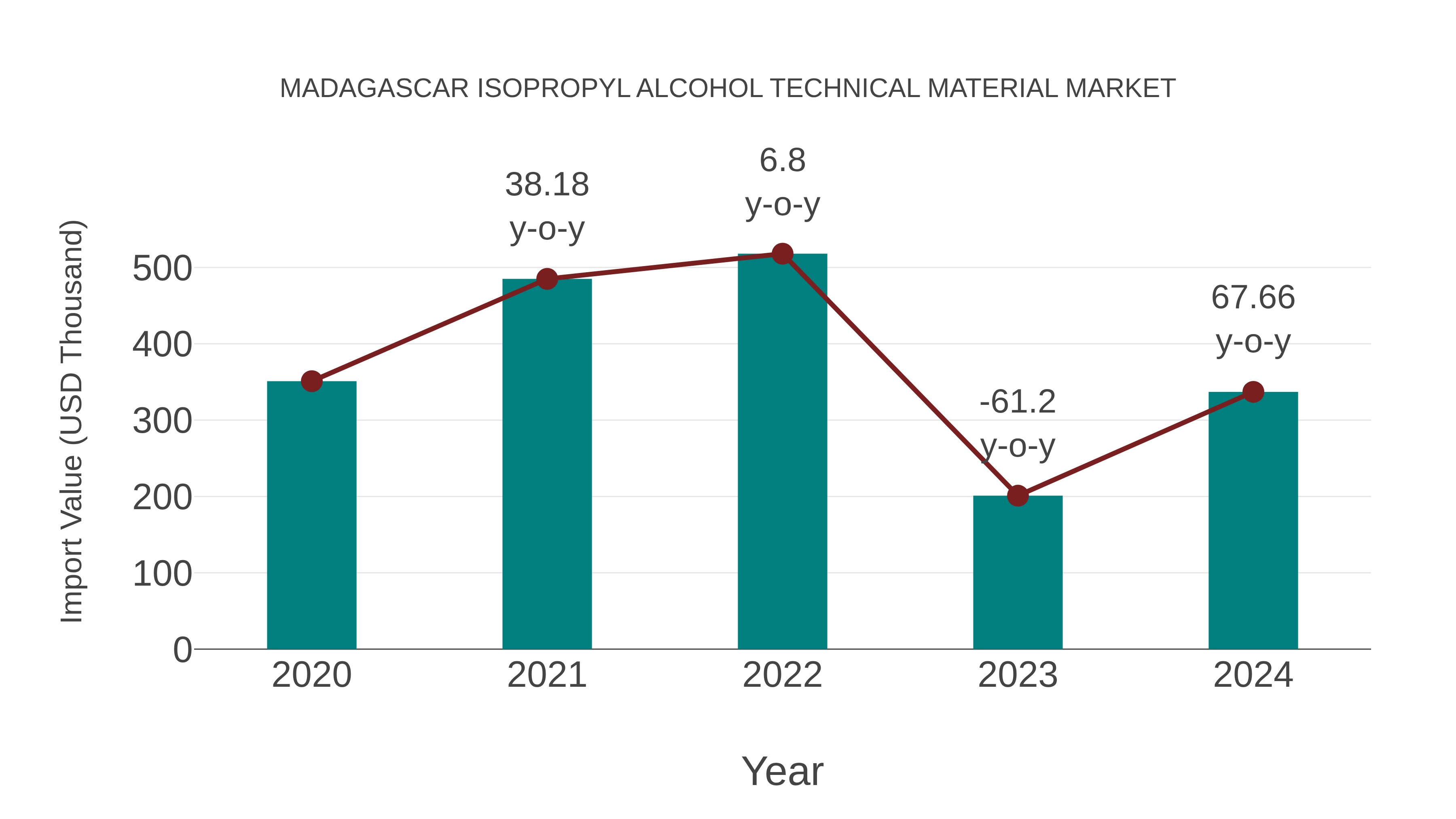  Madagascar Isopropyl Alcohol Technical Material Market: Import Trend Analysis