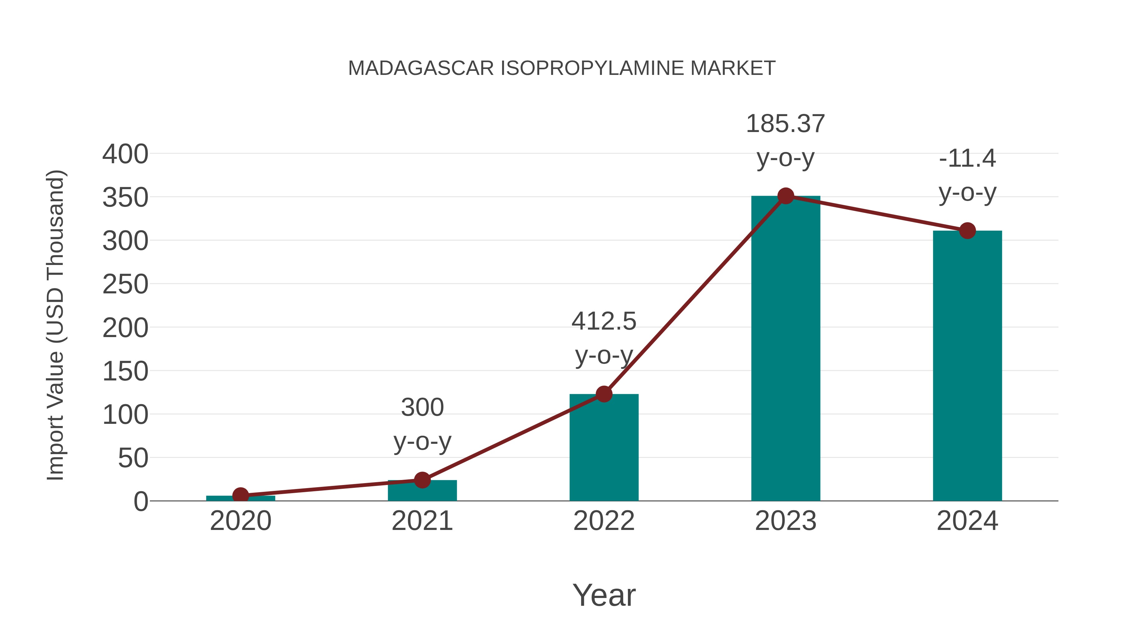  Madagascar Isopropylamine Market: Import Trend Analysis
