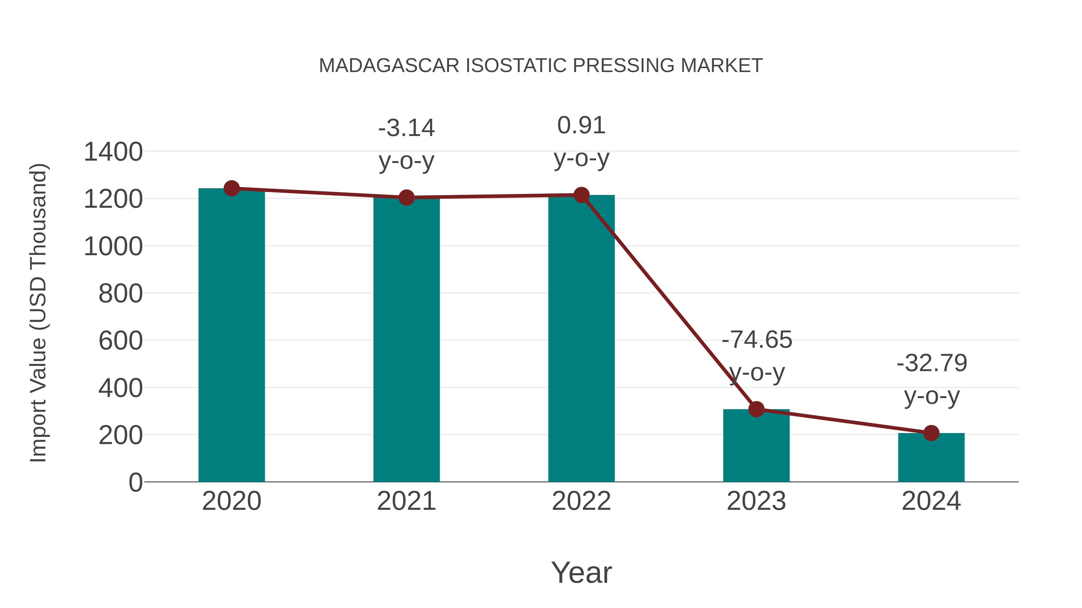 Madagascar Isostatic Pressing Market: Import Trend Analysis