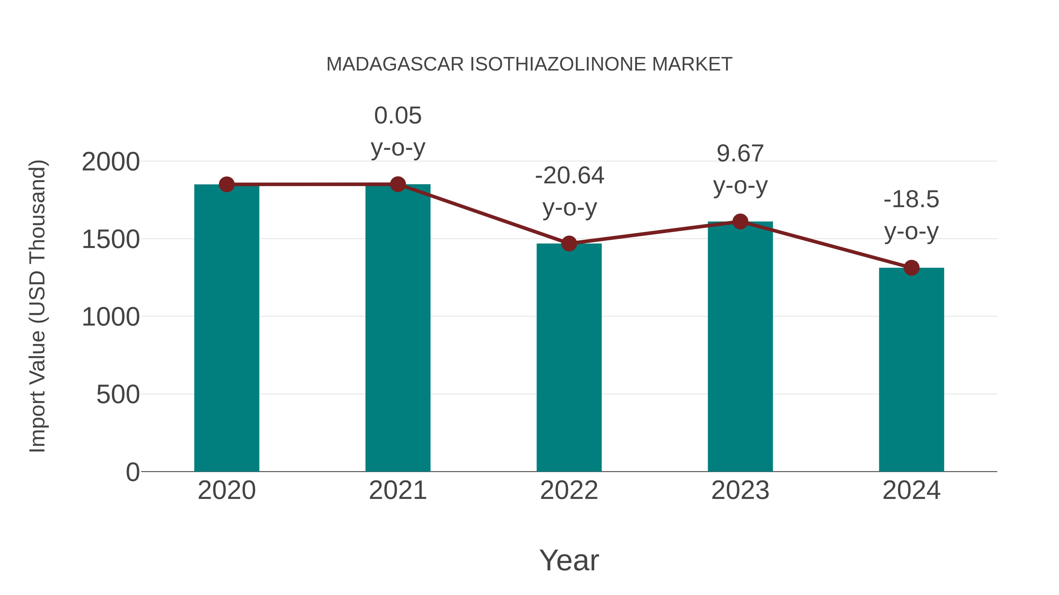  Madagascar Isothiazolinone Market: Import Trend Analysis