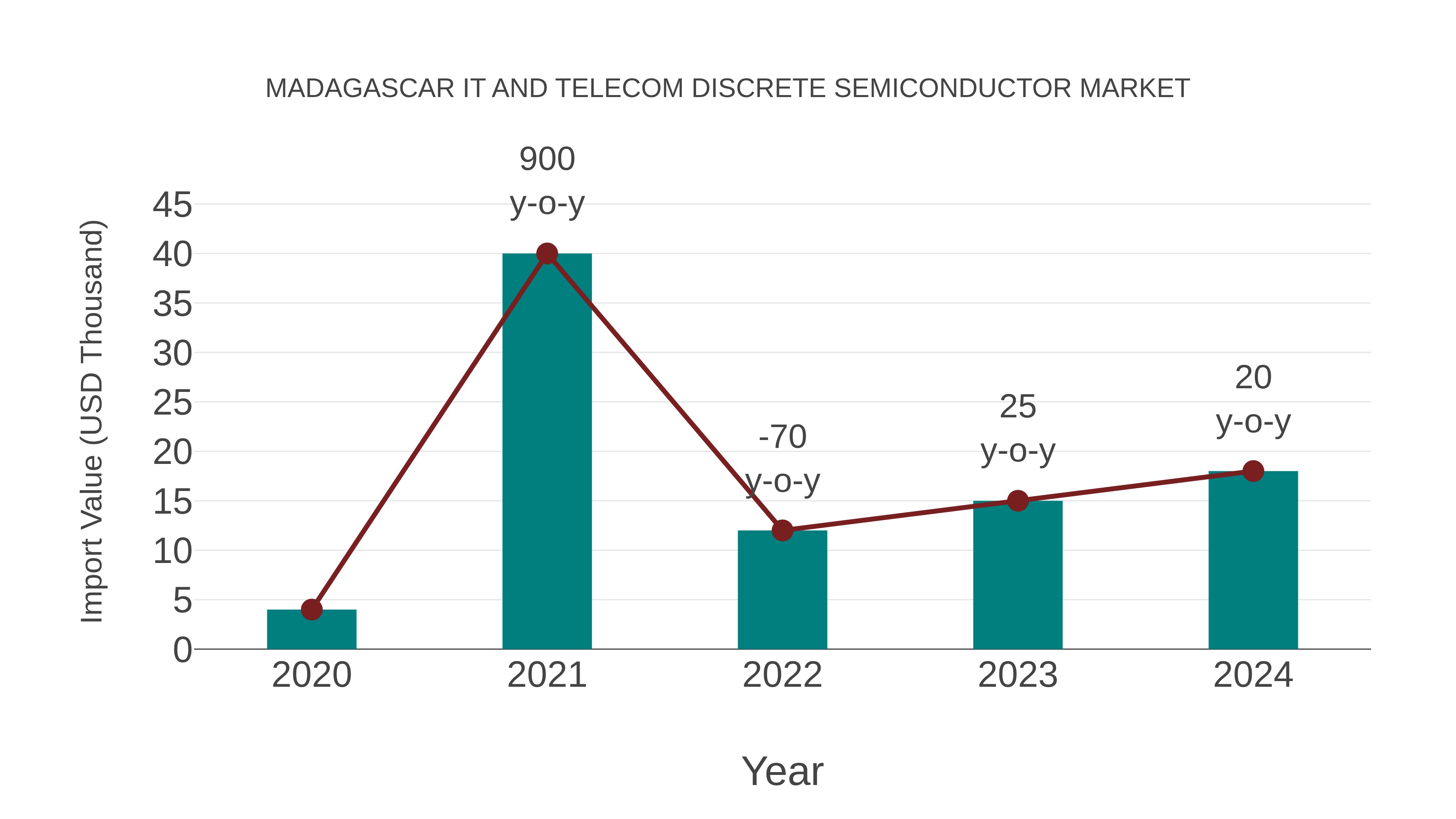  Madagascar It and Telecom Discrete Semiconductor Market: Import Trend Analysis