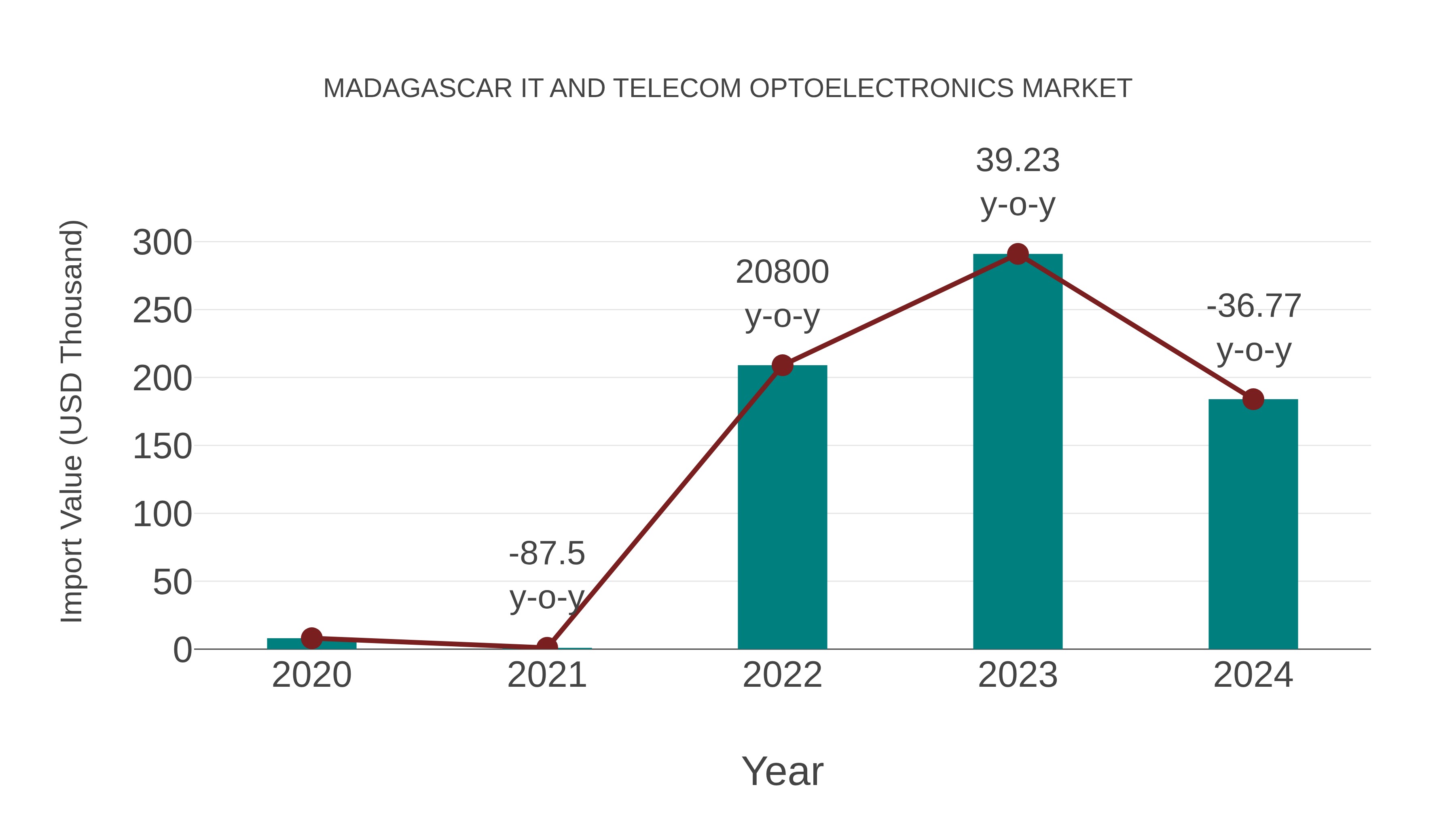  Madagascar It and Telecom Optoelectronics Market: Import Trend Analysis