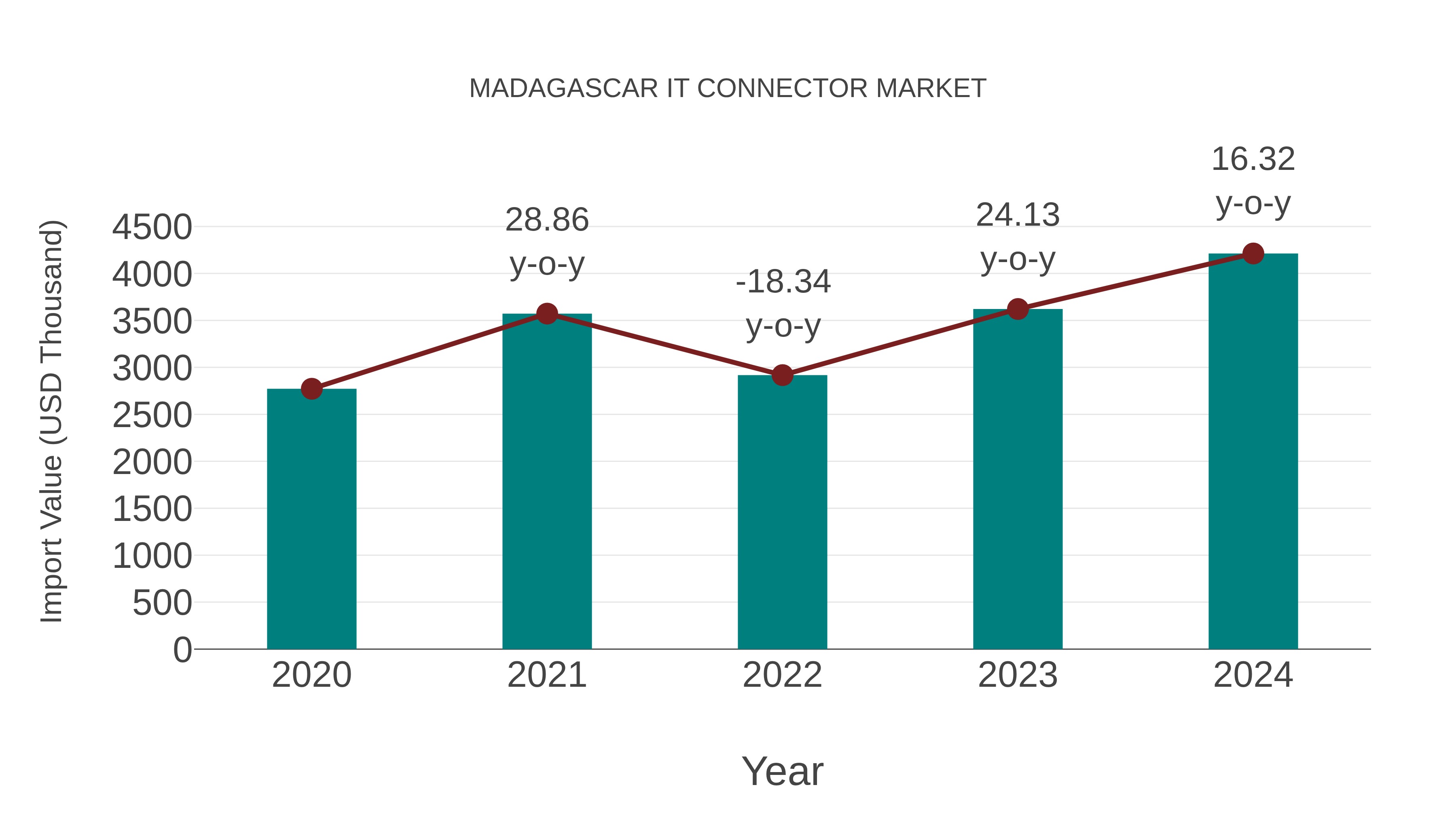  Madagascar It Connector Market: Import Trend Analysis