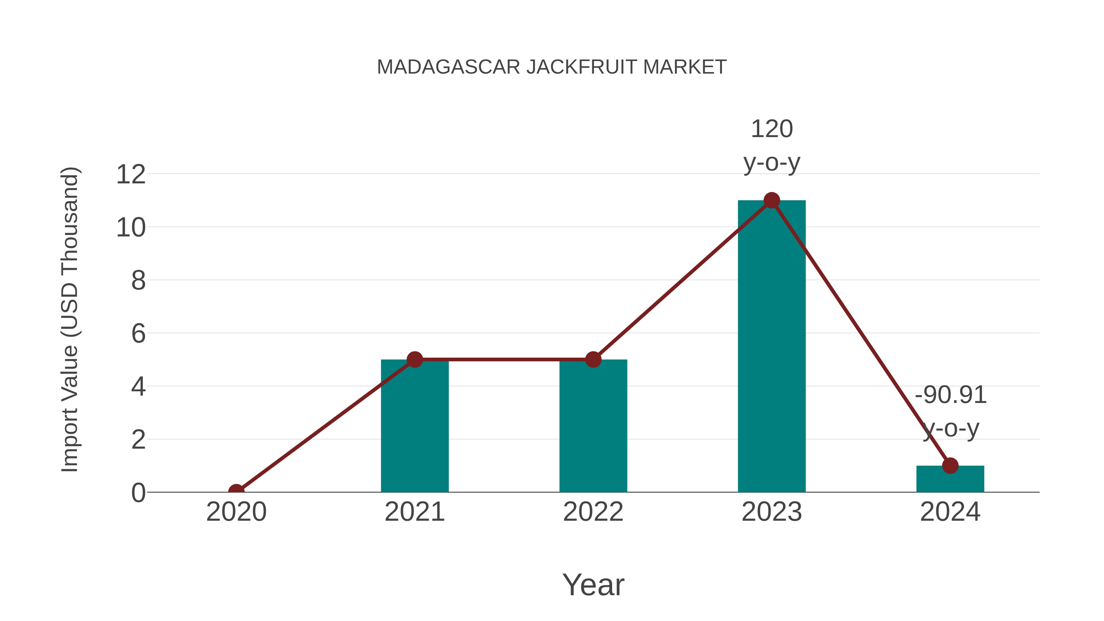  Madagascar Jackfruit Market: Import Trend Analysis