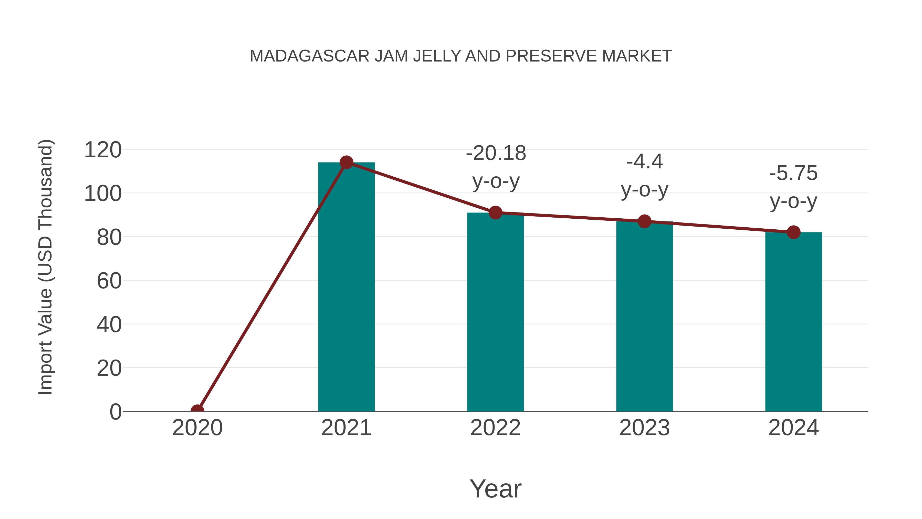  Madagascar Jam Jelly and Preserve Market: Import Trend Analysis