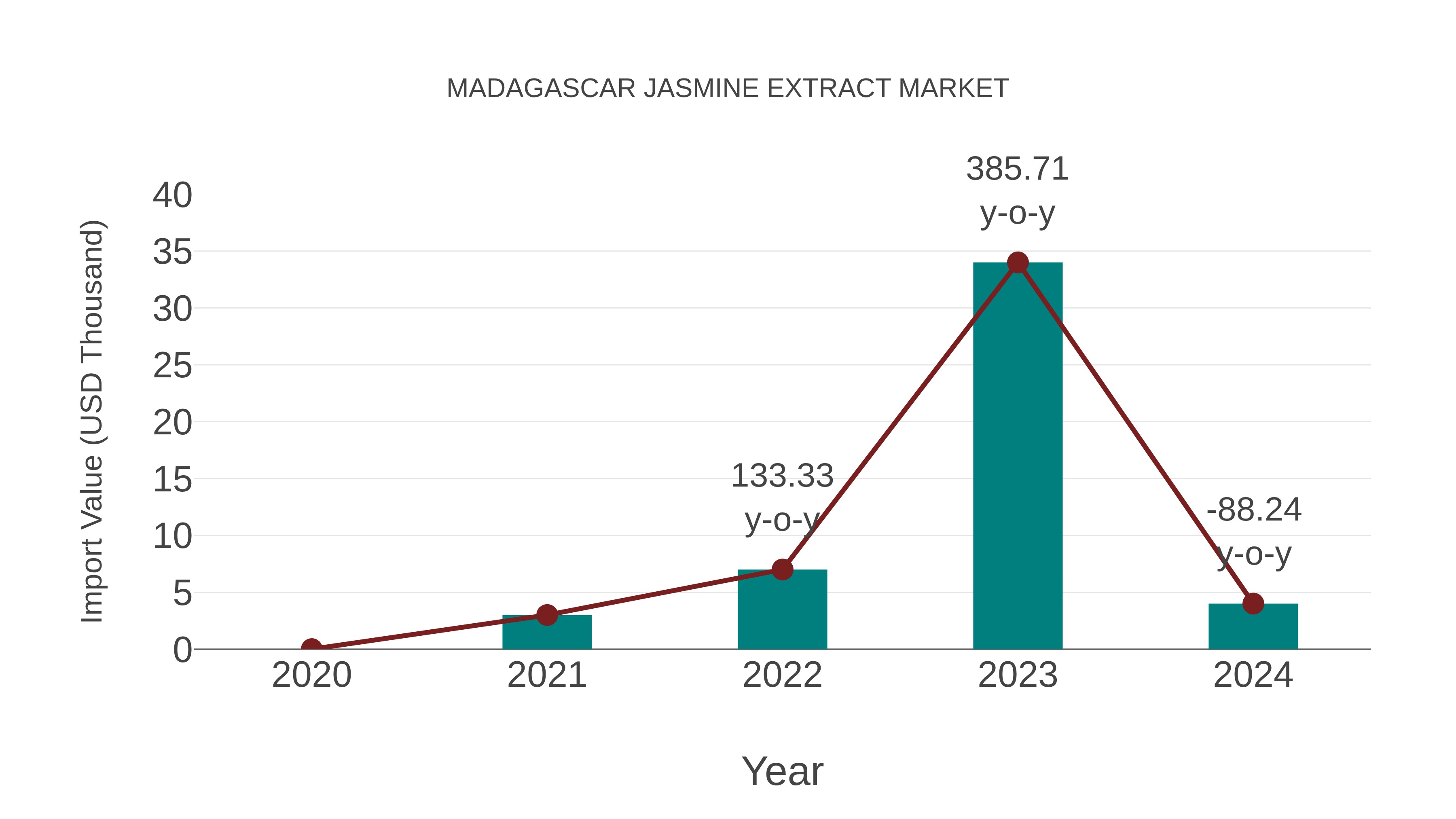  Madagascar Jasmine Extract Market: Import Trend Analysis