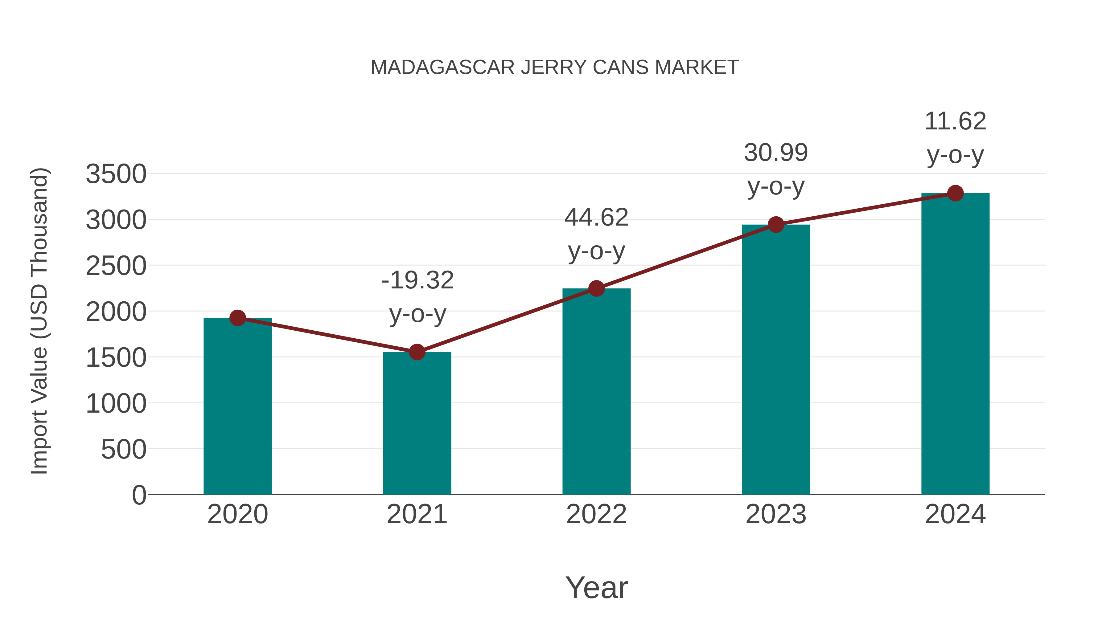 Madagascar Jerry Cans Market: Import Trend Analysis