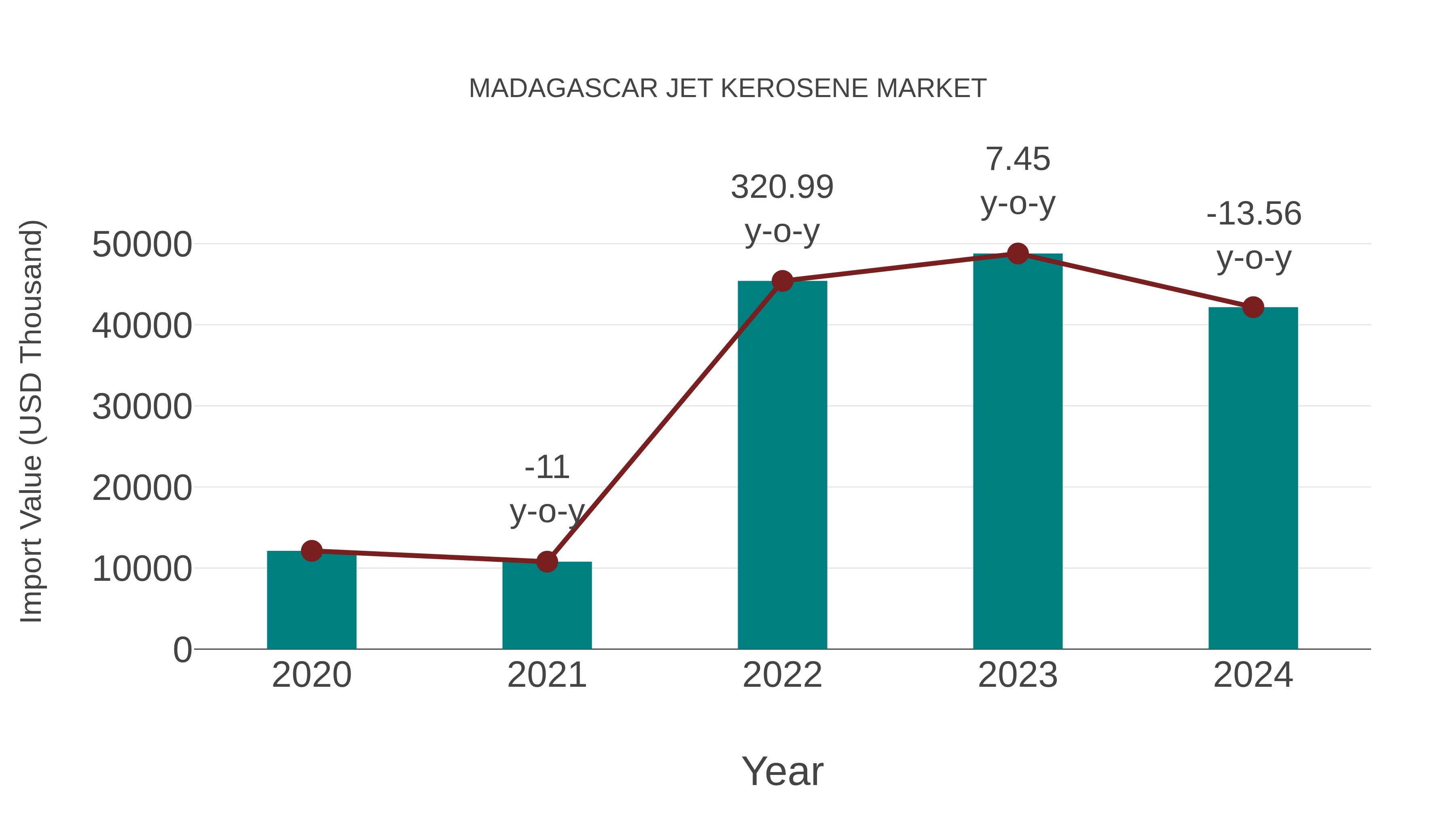  Madagascar Jet Kerosene Market: Import Trend Analysis