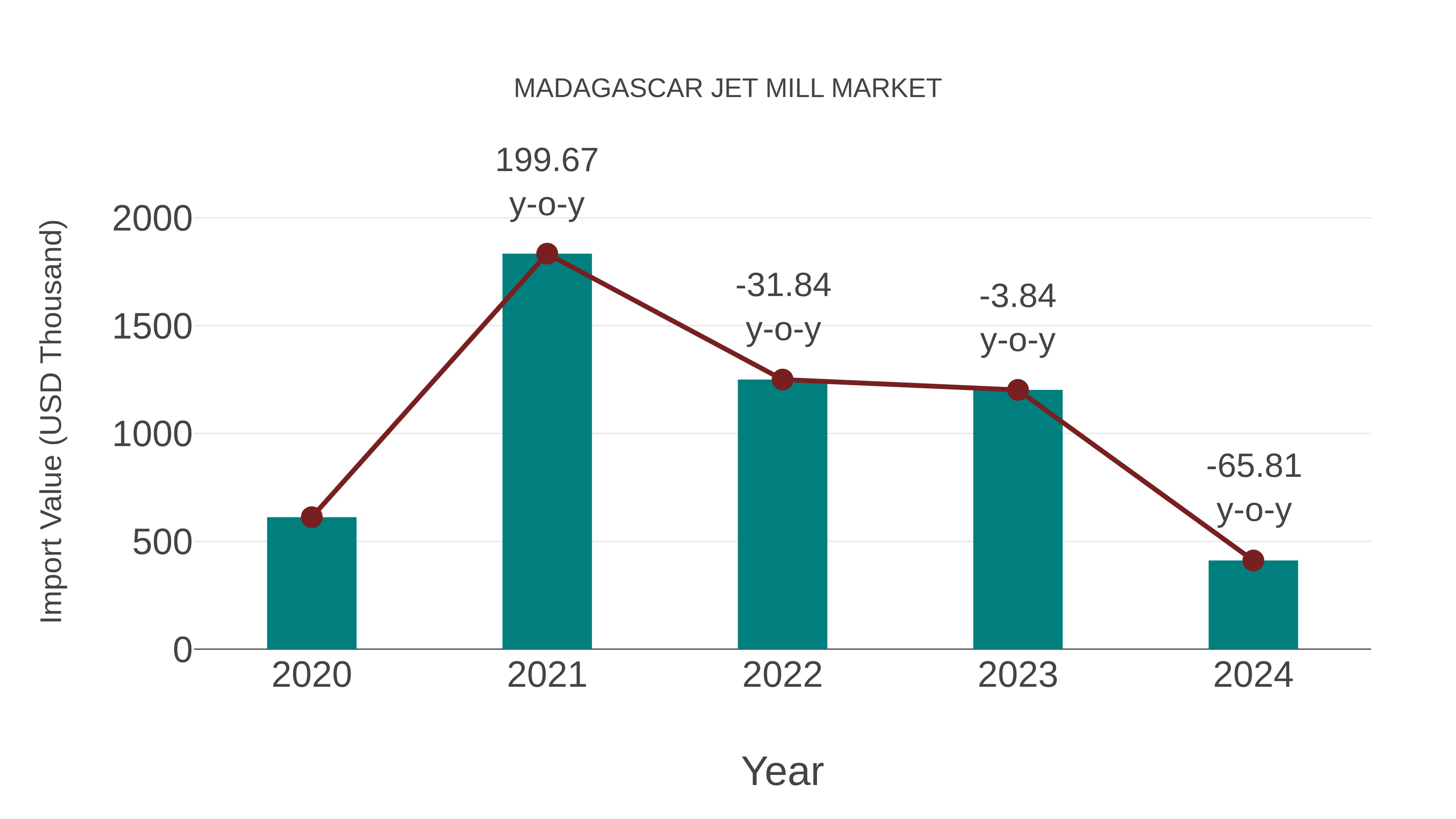 Madagascar Jet Mill Market: Import Trend Analysis