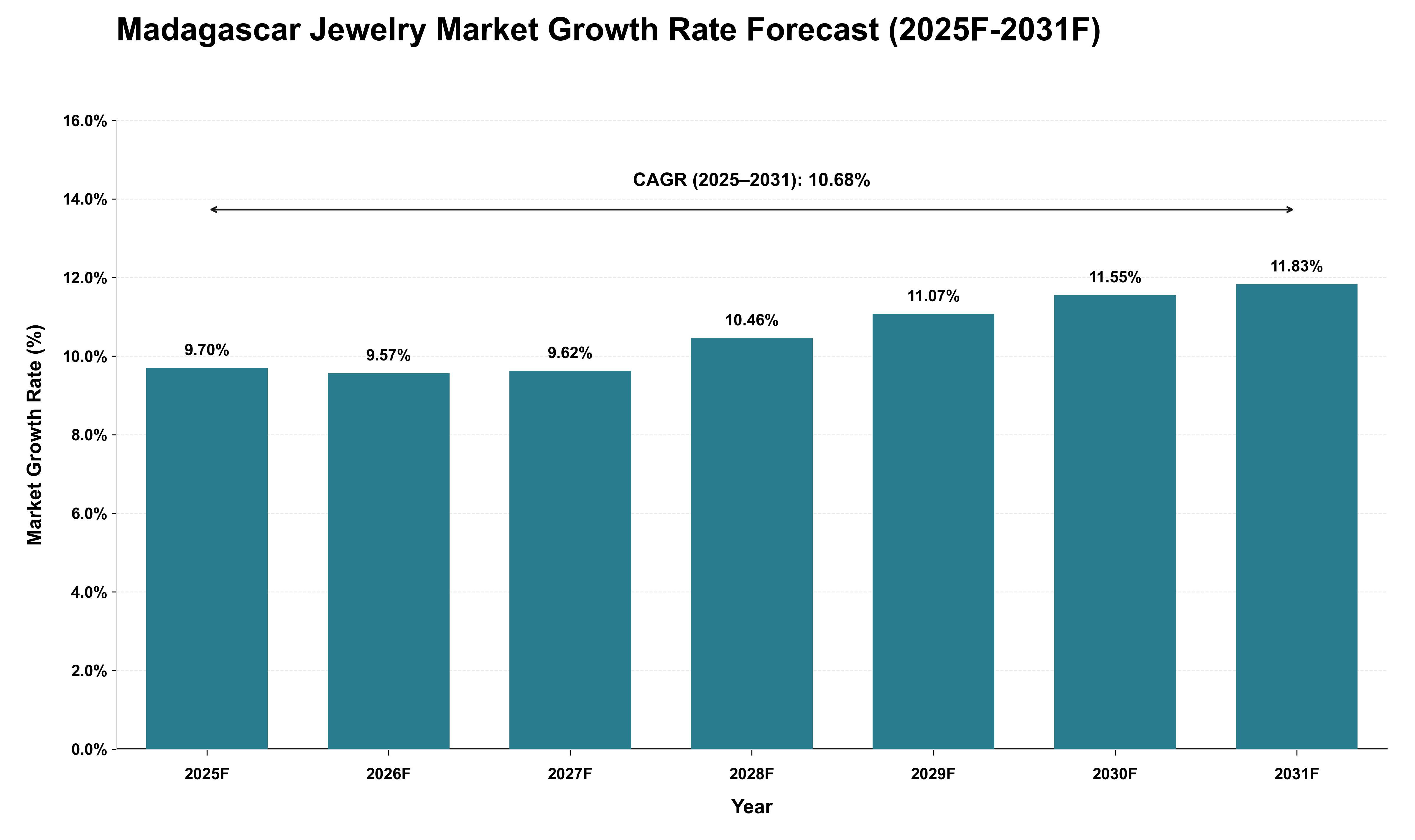 Madagascar Jewelry Market Growth Rate Analysis (2025 - 2031)