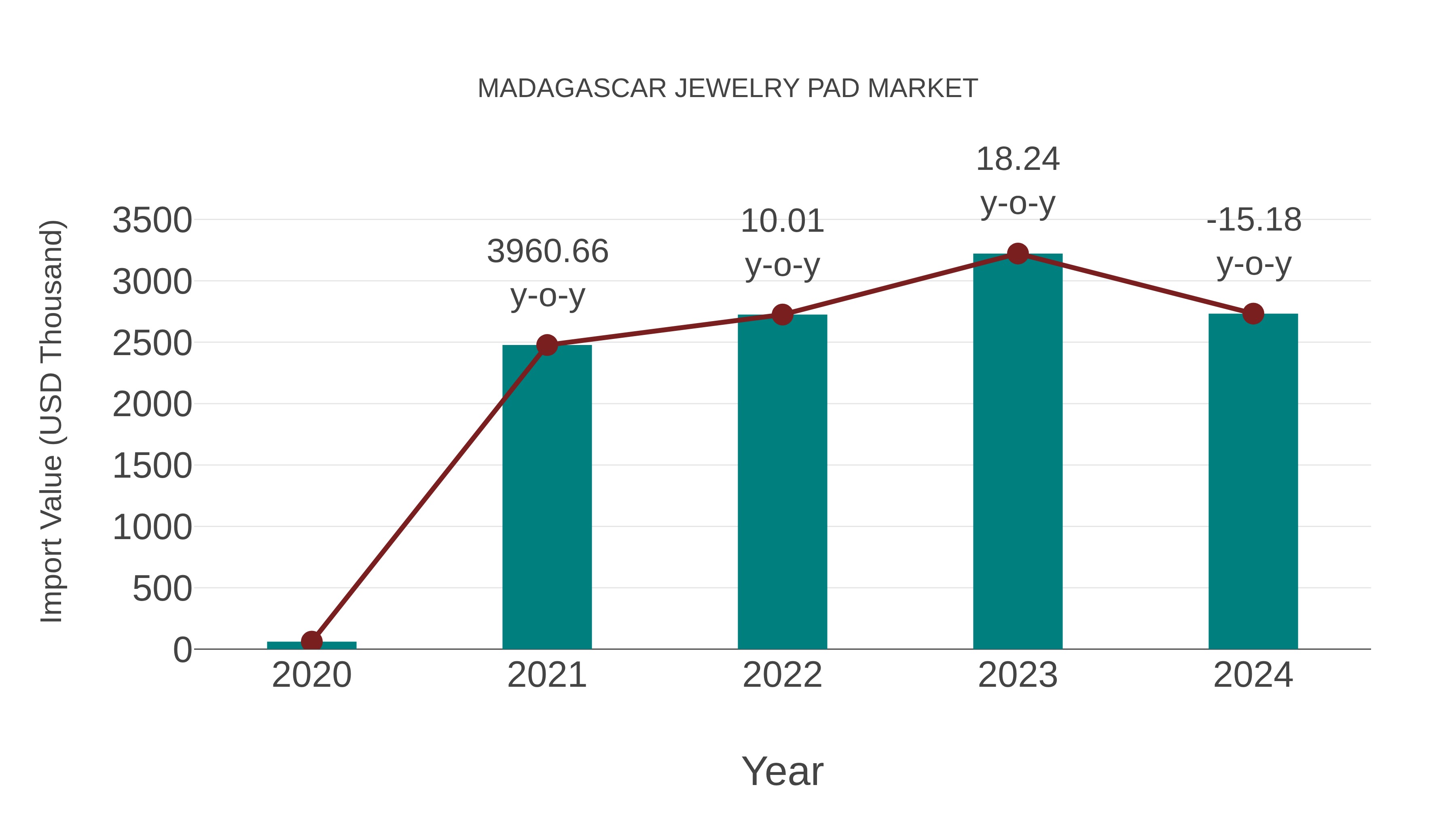  Madagascar Jewelry Pad Market: Import Trend Analysis