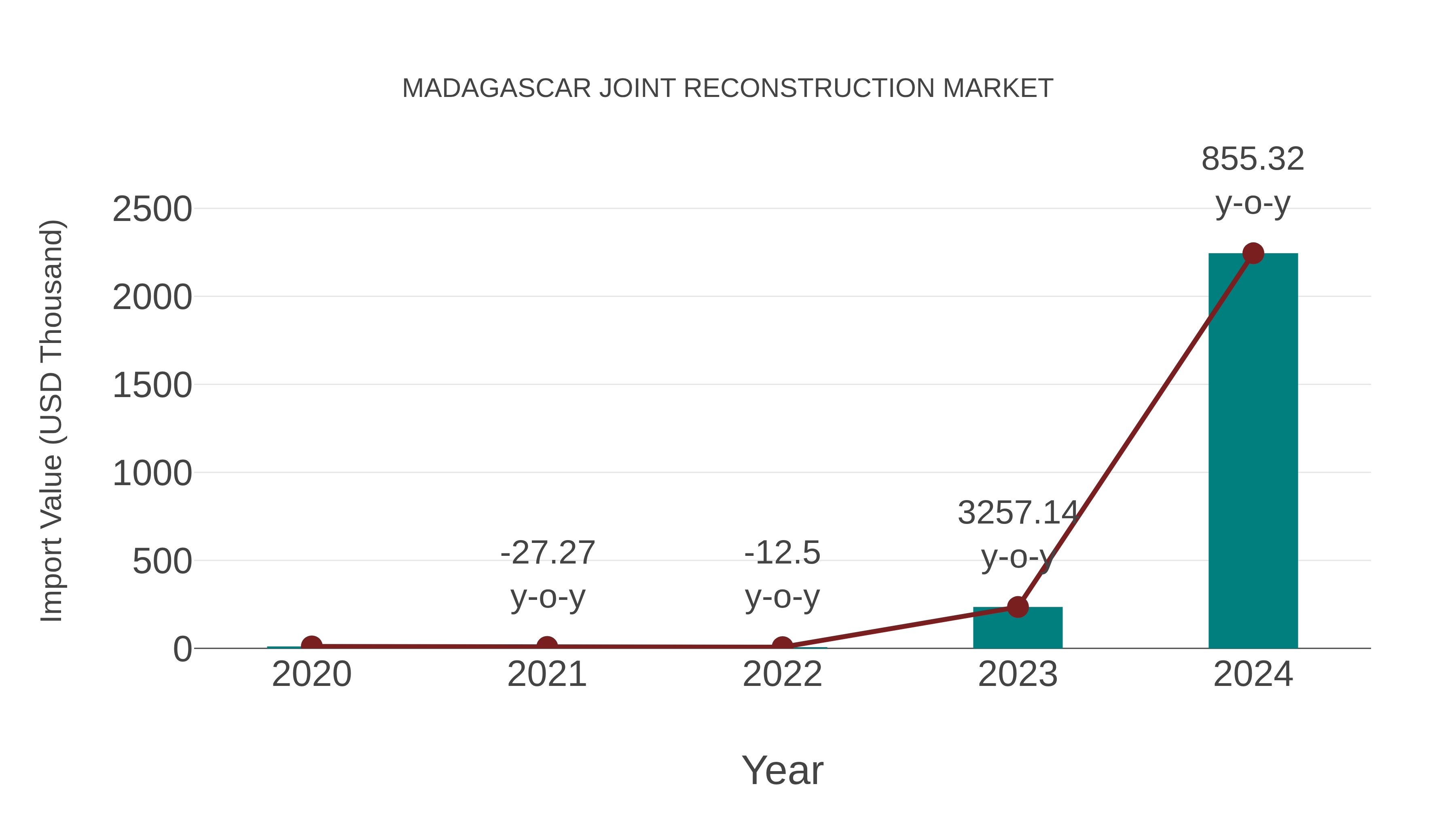  Madagascar Joint Reconstruction Market: Import Trend Analysis