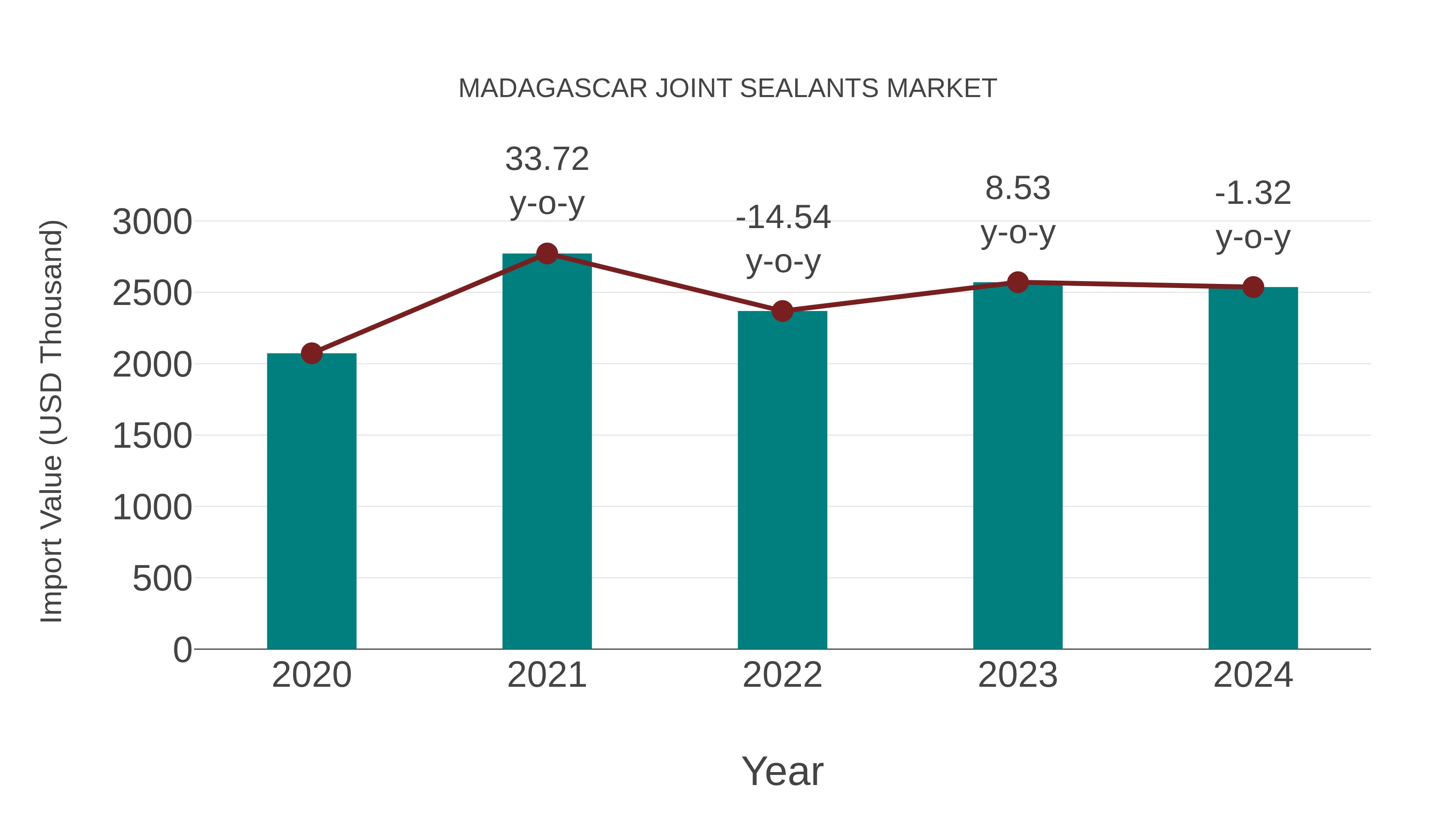  Madagascar Joint Sealants Market: Import Trend Analysis