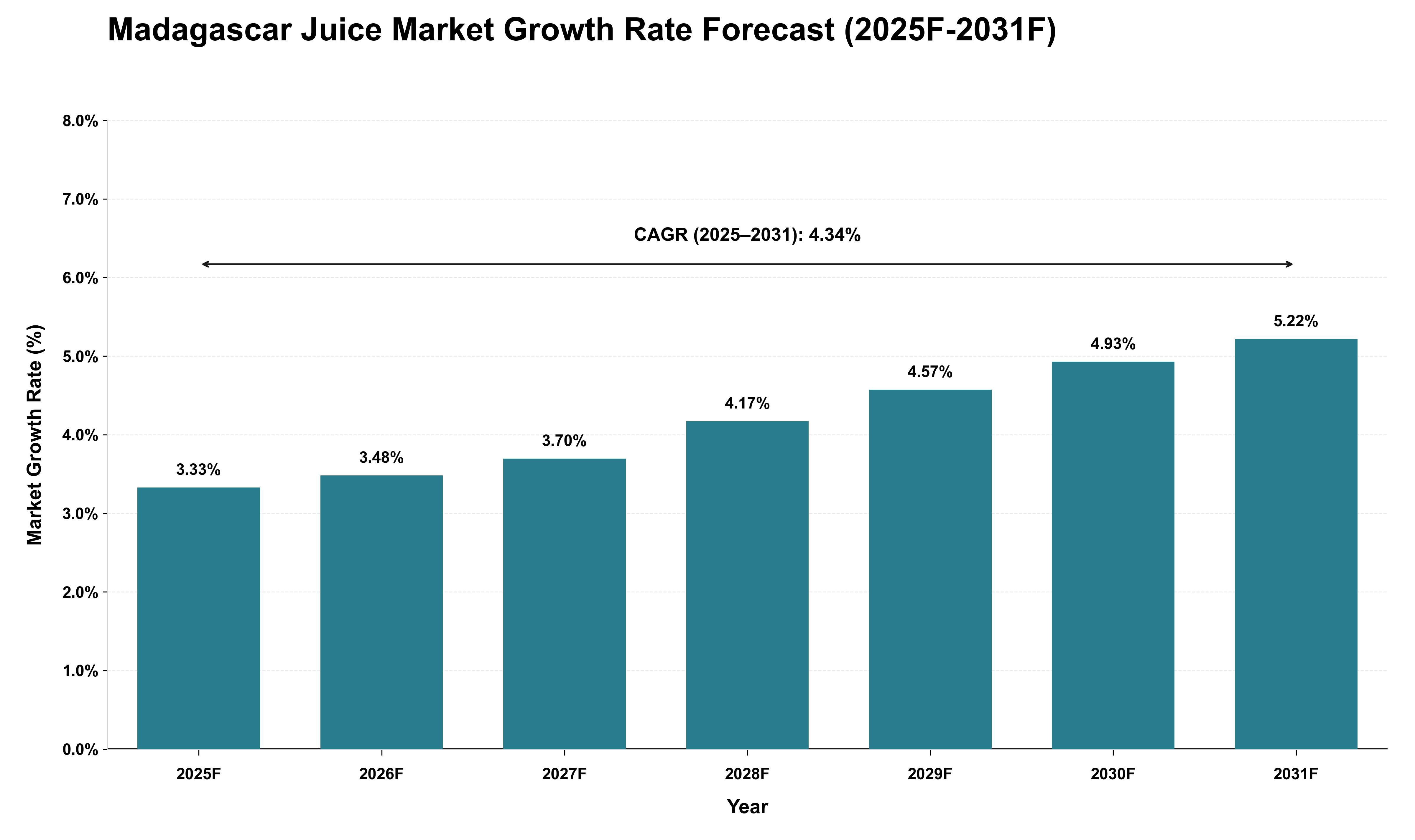 Madagascar Juice Market Growth Rate Analysis (2025 - 2031)