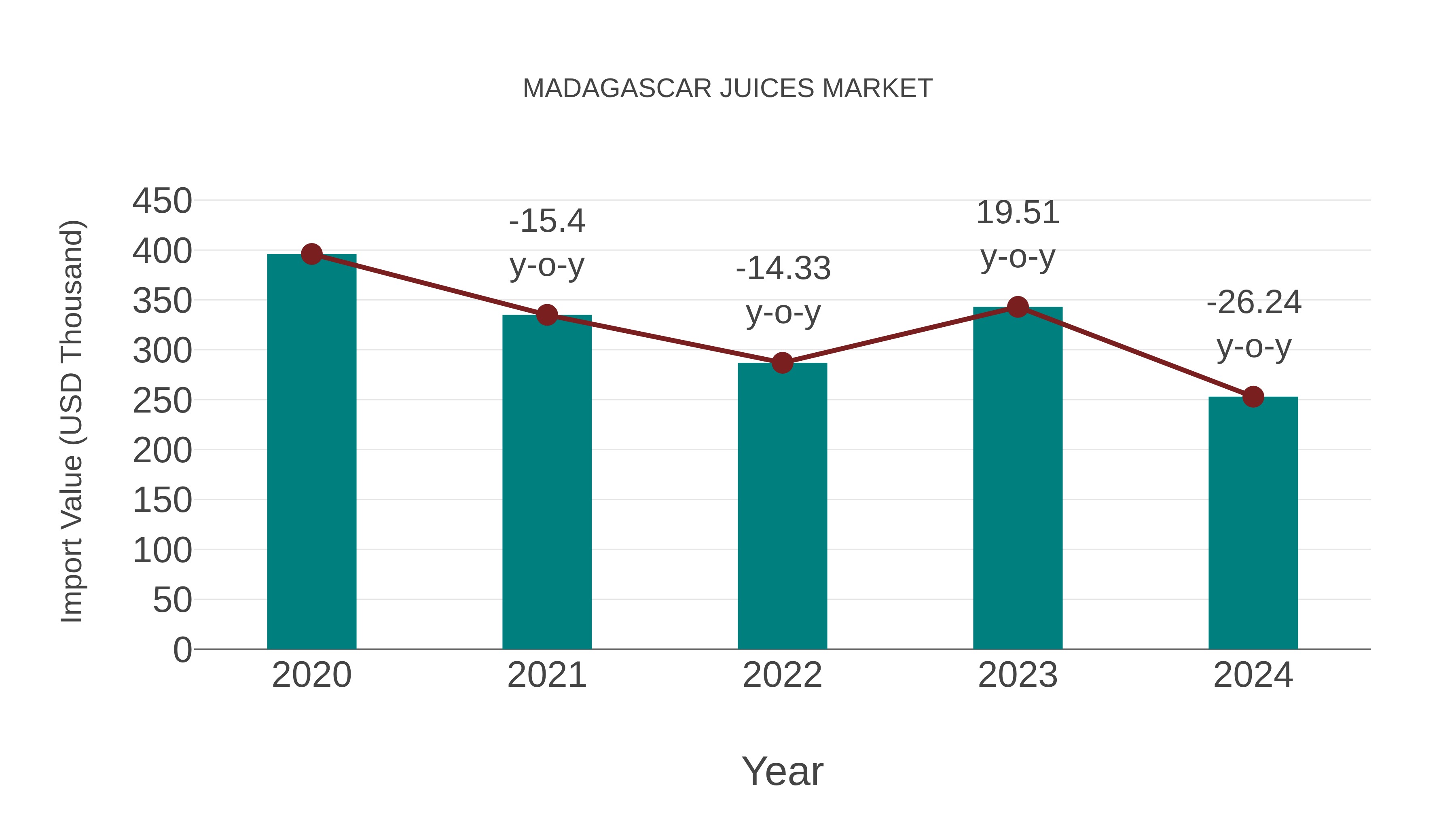 Madagascar Juices Market: Import Trend Analysis