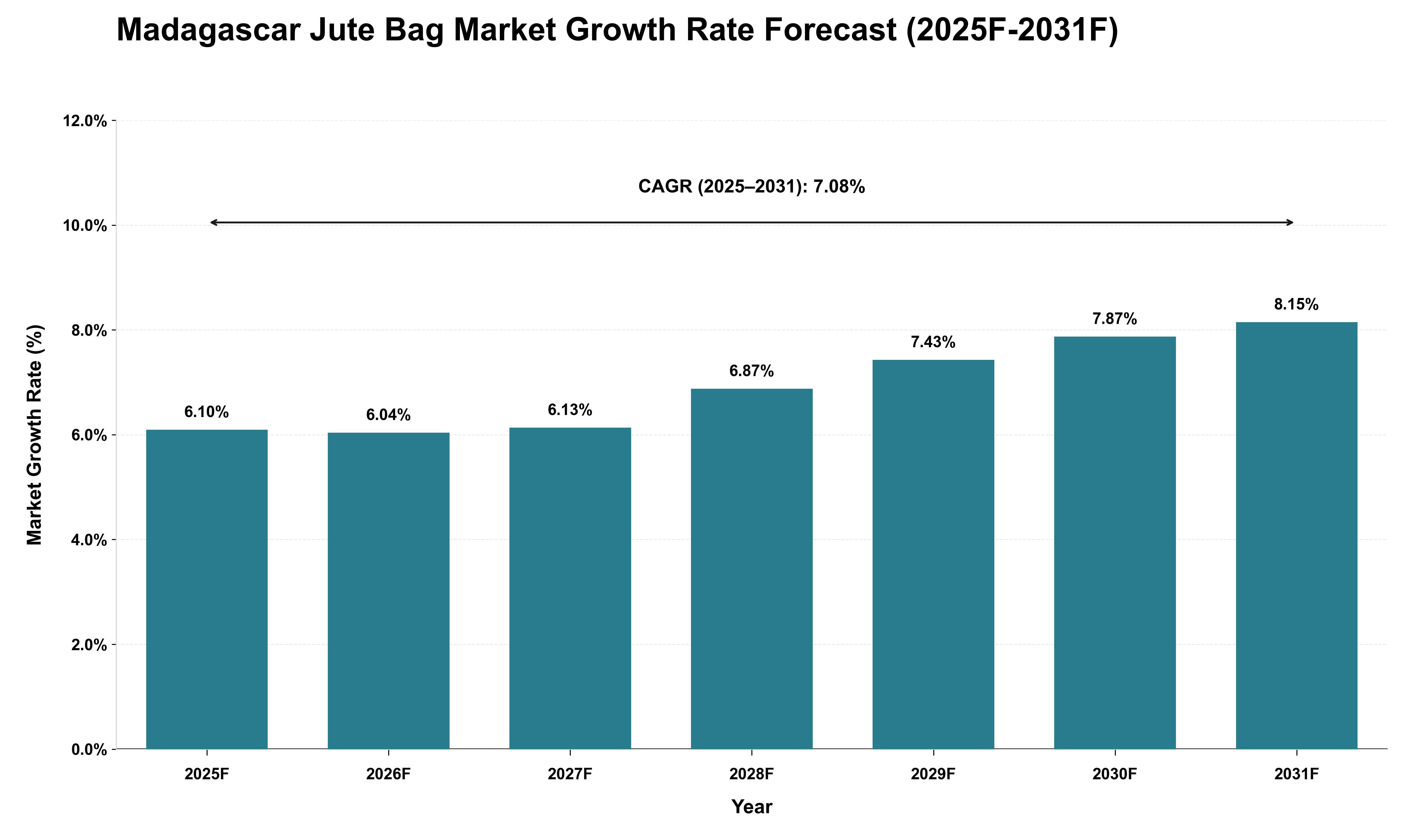 Madagascar Jute Bag Market Growth Rate Analysis (2025 - 2031)
