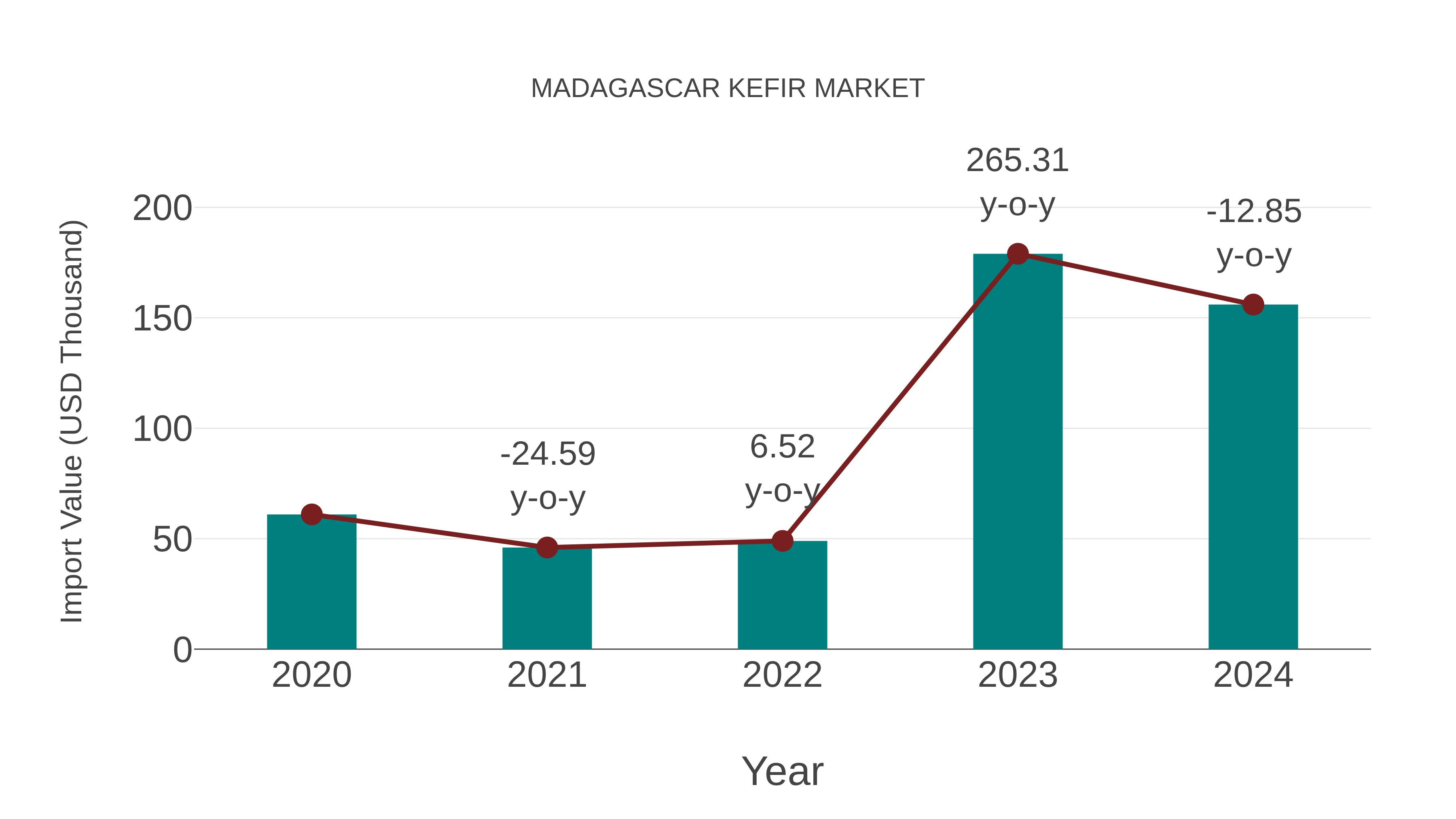  Madagascar Kefir Market: Import Trend Analysis