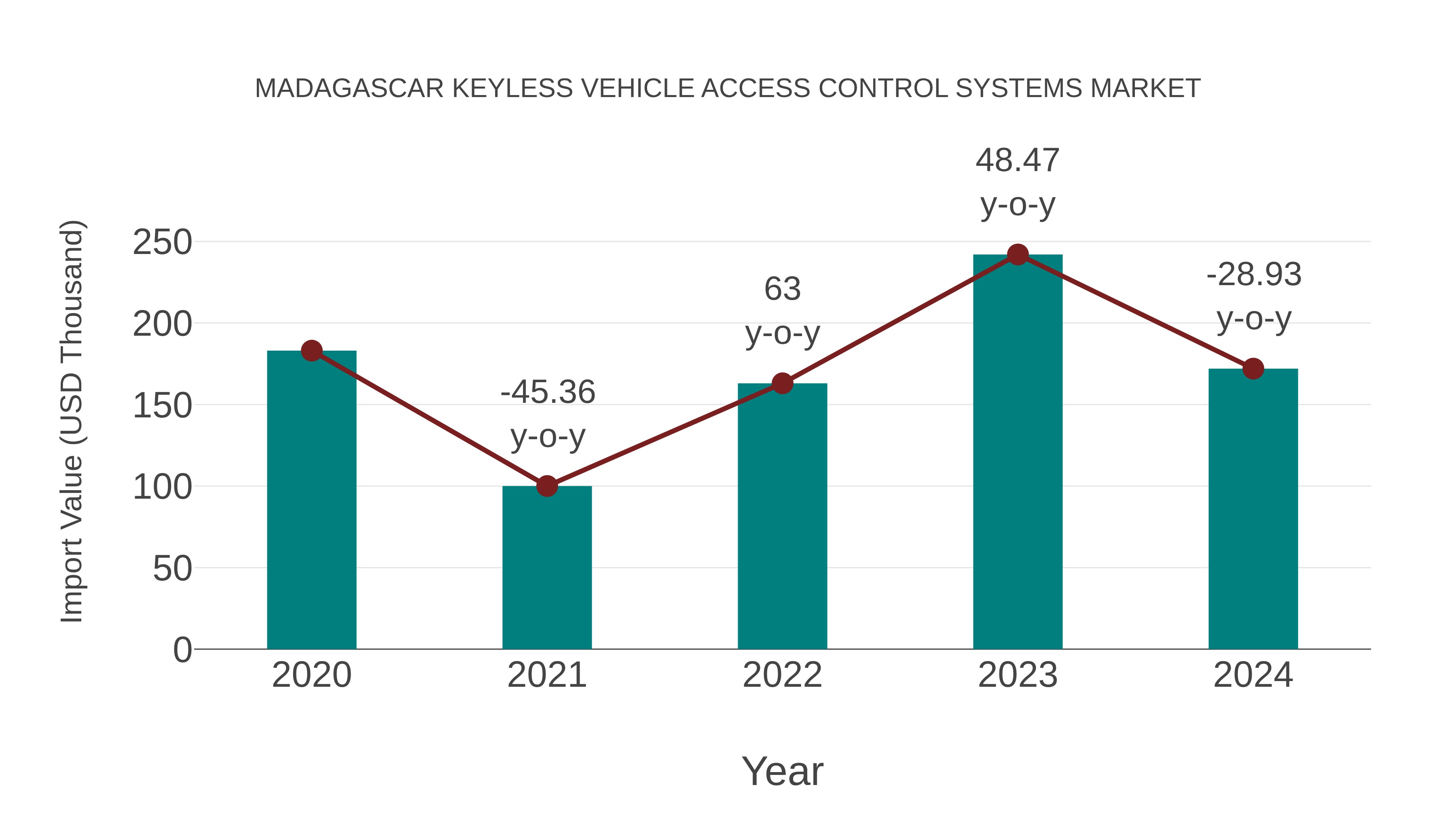  Madagascar Keyless Vehicle Access Control Systems Market: Import Trend Analysis