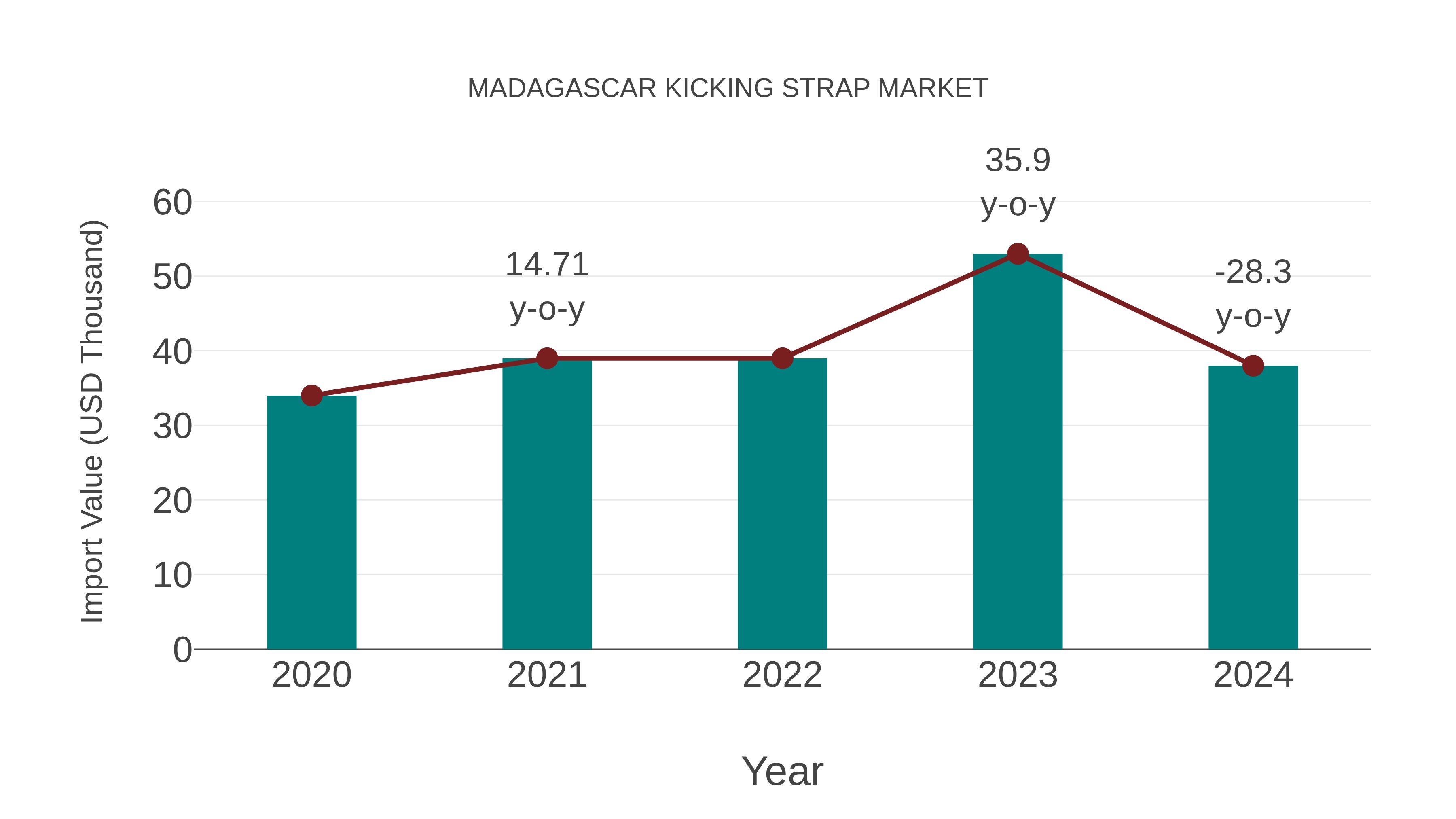  Madagascar Kicking Strap Market: Import Trend Analysis