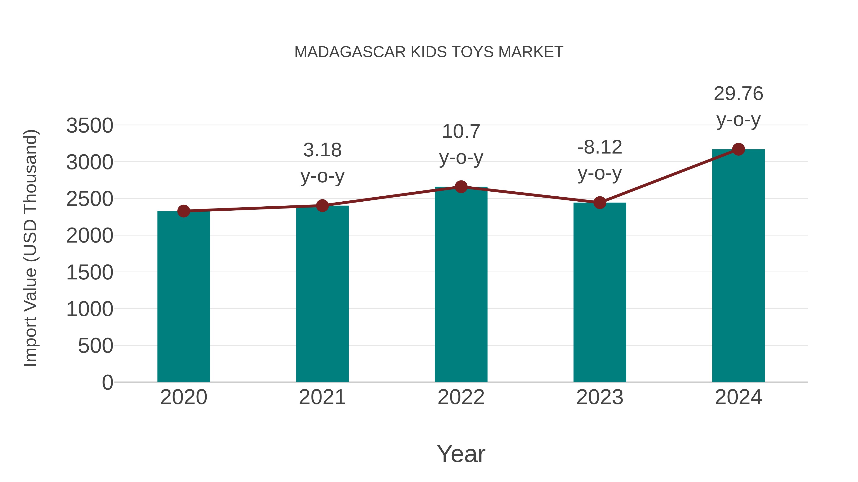  Madagascar Kids Toys Market: Import Trend Analysis