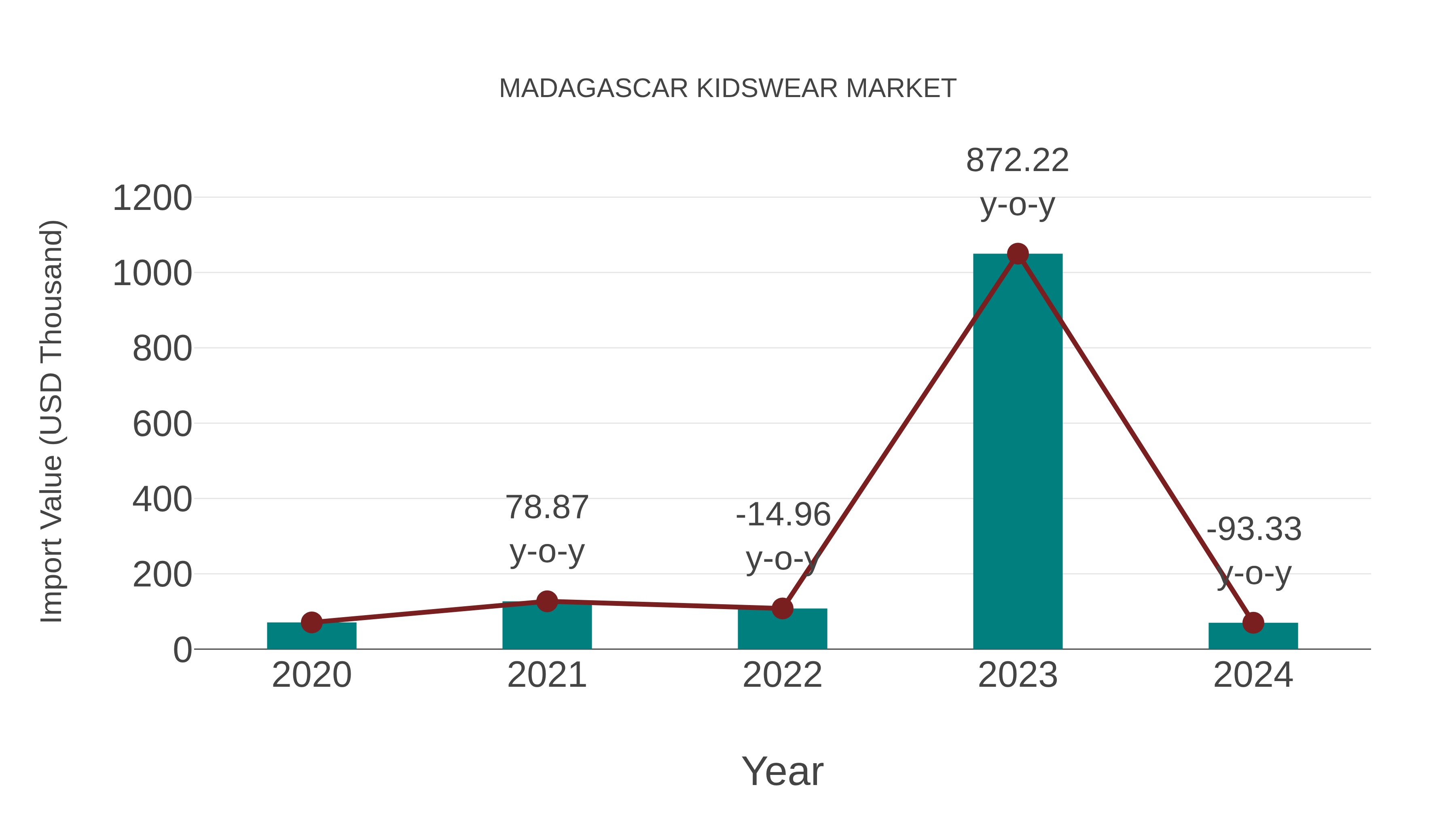 Madagascar Kidswear Market: Import Trend Analysis