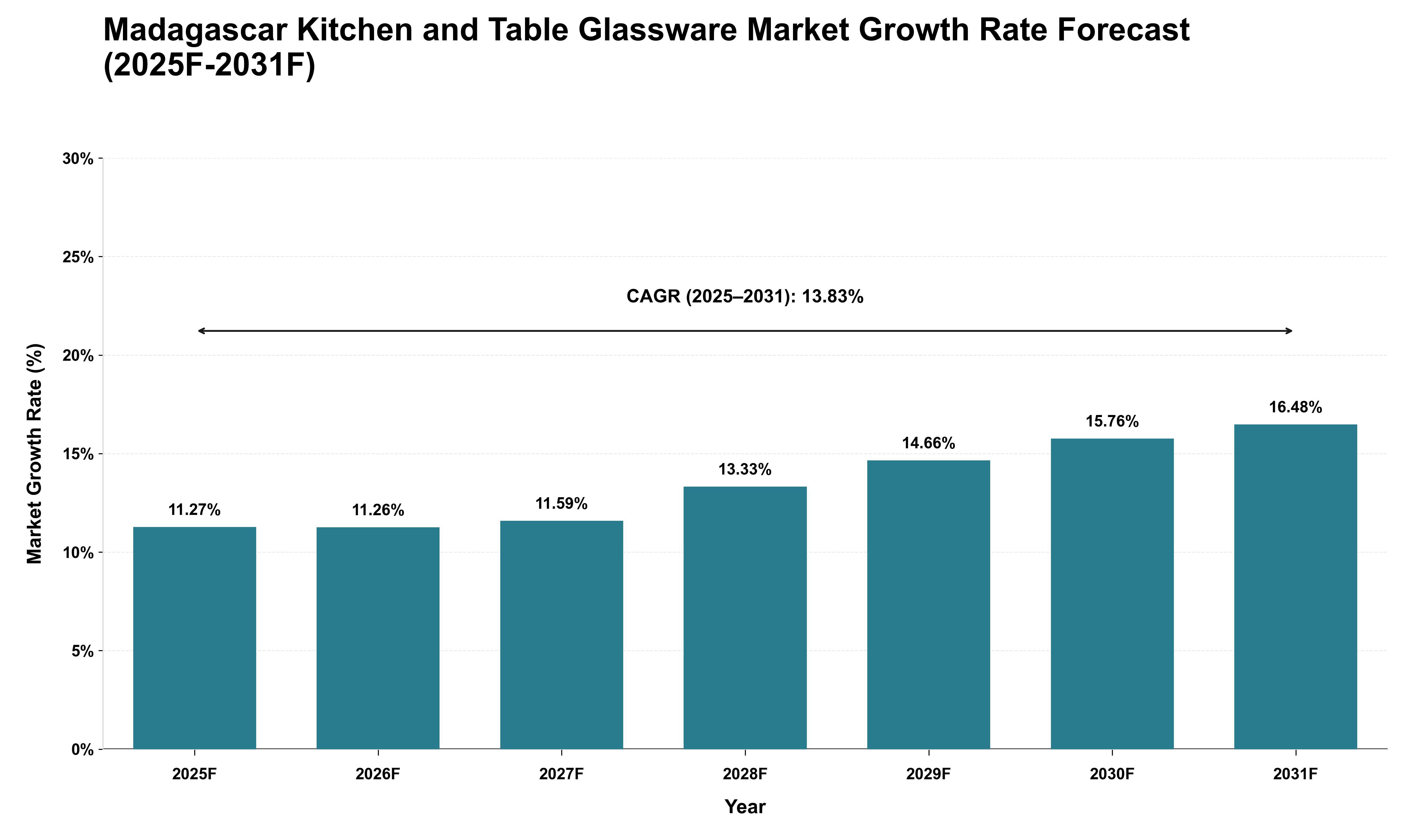 Madagascar Kitchen and Table Glassware Market Growth Rate Analysis (2025 - 2031)